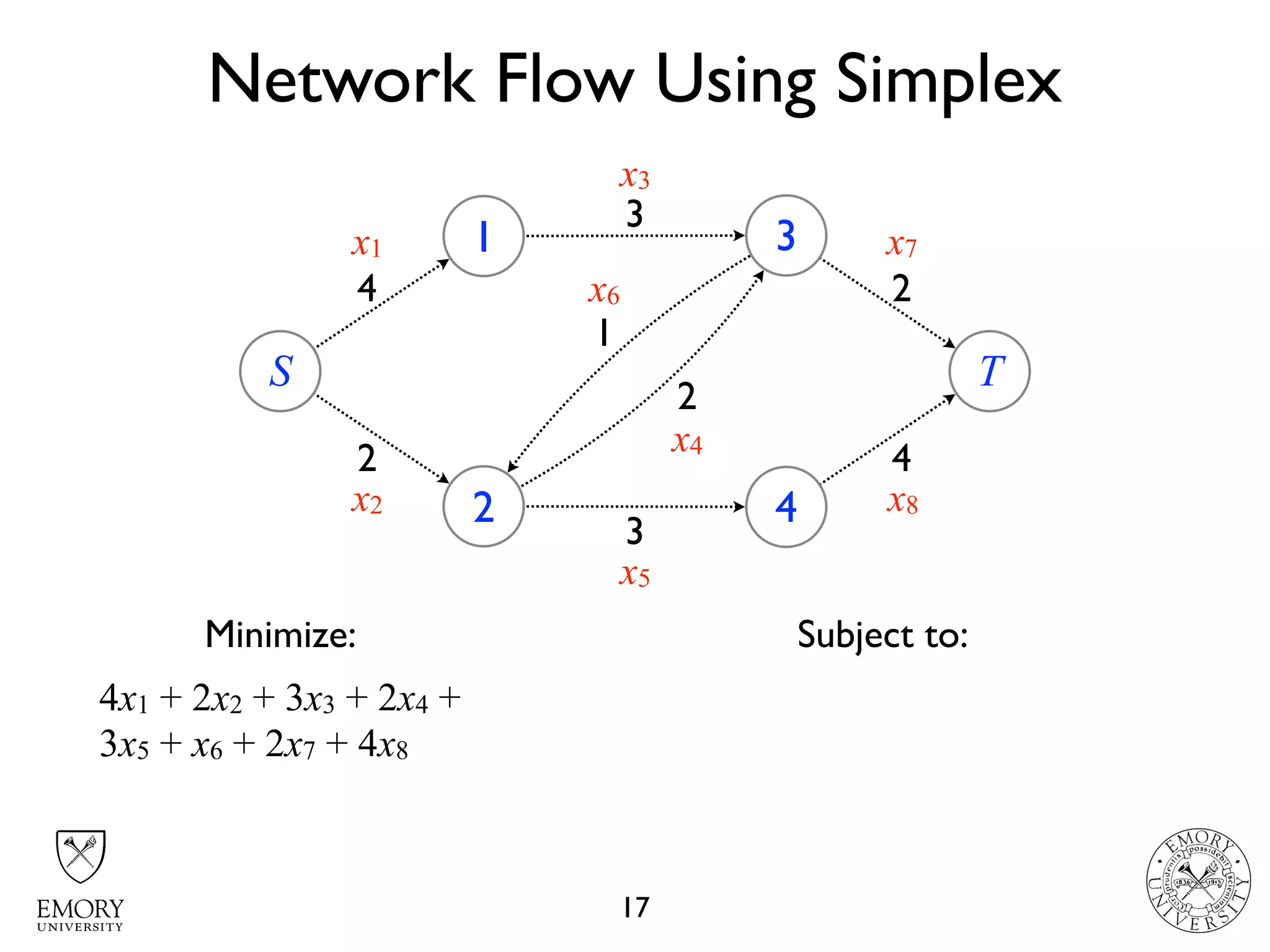 Network Flow Using Simplex
17
S
1
2
3
4
T
4
2
3
1
2
3
4
2
x1
x3
x6
x7
x2
x5
x8
x4
Minimize: Subject to:
4x1 + 2x2 + 3x3 + 2x4 +
3x5 + x6 + 2x7 + 4x8
 