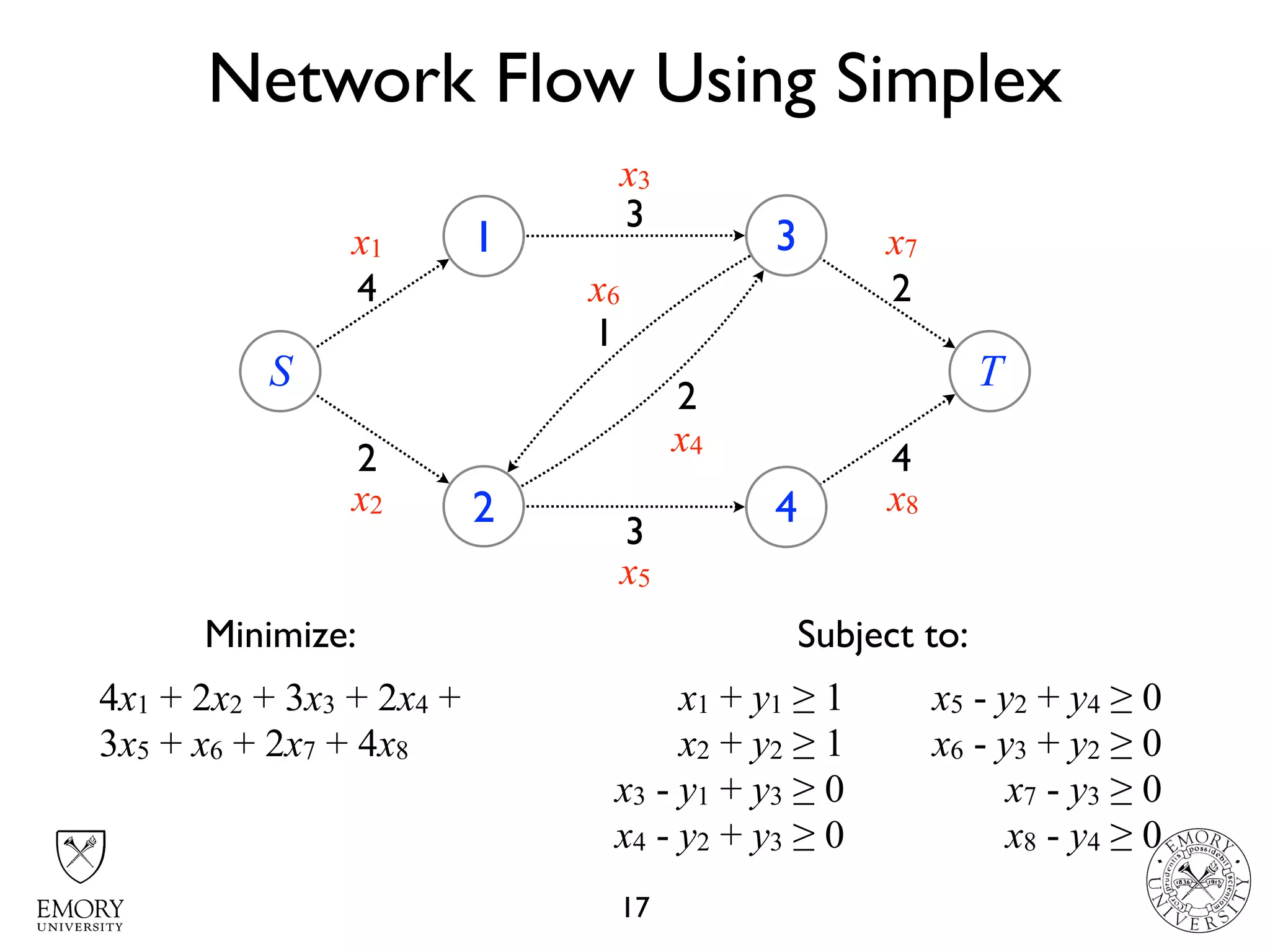 Network Flow Using Simplex
17
S
1
2
3
4
T
4
2
3
1
2
3
4
2
x1
x3
x6
x7
x2
x5
x8
x4
Minimize: Subject to:
4x1 + 2x2 + 3x3 + 2x4 +
3x5 + x6 + 2x7 + 4x8
x1 + y1 ≥ 1
x2 + y2 ≥ 1
x3 - y1 + y3 ≥ 0
x4 - y2 + y3 ≥ 0
x5 - y2 + y4 ≥ 0
x6 - y3 + y2 ≥ 0
x7 - y3 ≥ 0
x8 - y4 ≥ 0
 