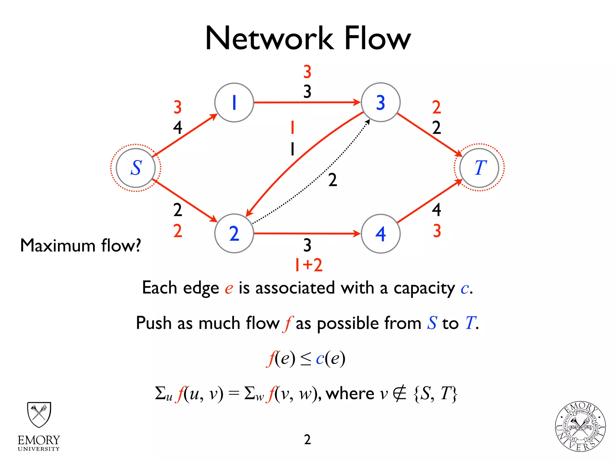 Network Flow
2
S
1
2
3
4
T
4
2
3
1
2
3
4
2
Each edge e is associated with a capacity c.
Push as much ﬂow f as possible from S to T.
f(e) ≤ c(e)
Σu f(u, v) = Σw f(v, w), where v ∉ {S, T}
3
3
1
2
2
1+2
3
Maximum ﬂow?
 