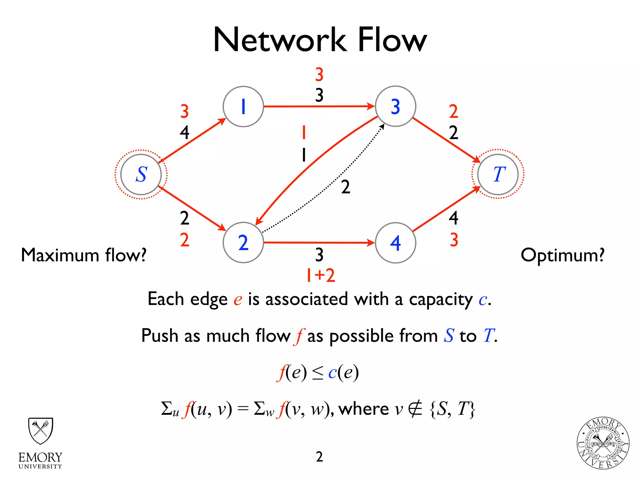 Network Flow
2
S
1
2
3
4
T
4
2
3
1
2
3
4
2
Each edge e is associated with a capacity c.
Push as much ﬂow f as possible from S to T.
f(e) ≤ c(e)
Σu f(u, v) = Σw f(v, w), where v ∉ {S, T}
3
3
1
2
2
1+2
3
Maximum ﬂow? Optimum?
 