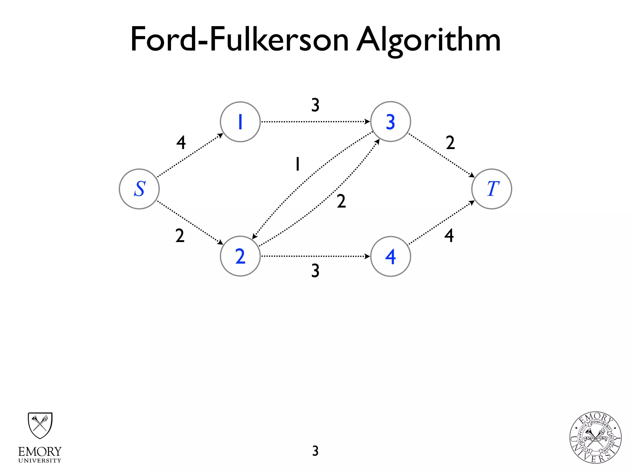 4
4 2
Ford-Fulkerson Algorithm
3
S
1
2
3
4
T
2
3
1
2
3
 