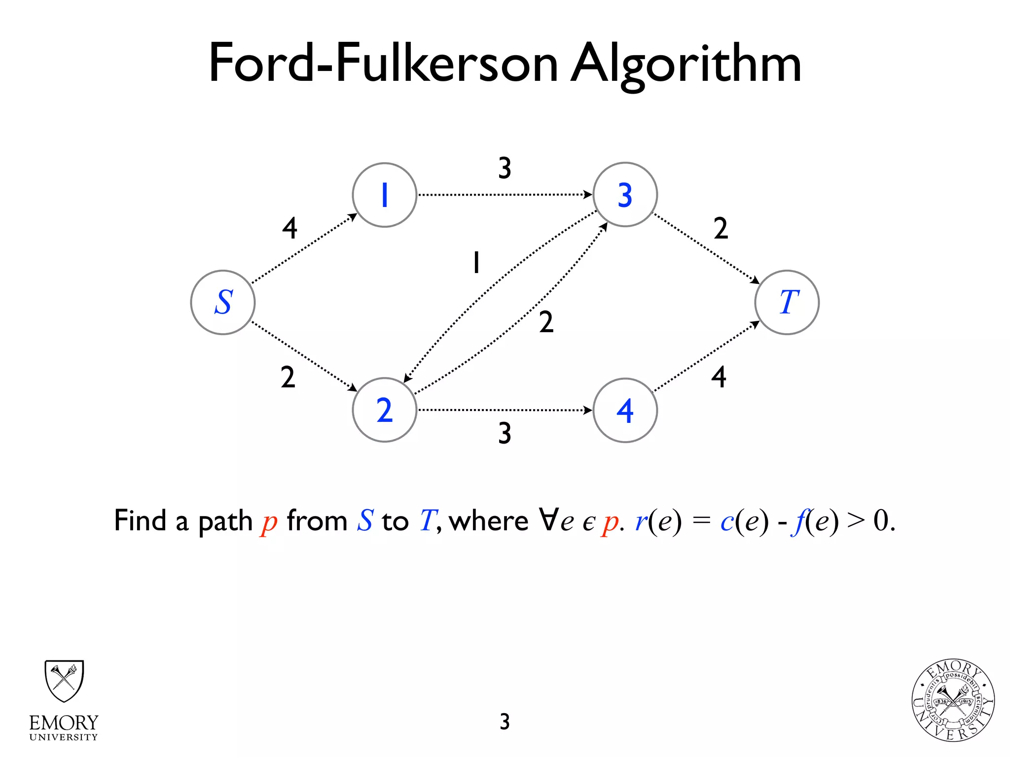 4
4 2
Ford-Fulkerson Algorithm
3
S
1
2
3
4
T
2
3
1
2
3
Find a path p from S to T, where ∀e 𝜖 p. r(e) = c(e) - f(e) > 0.
 