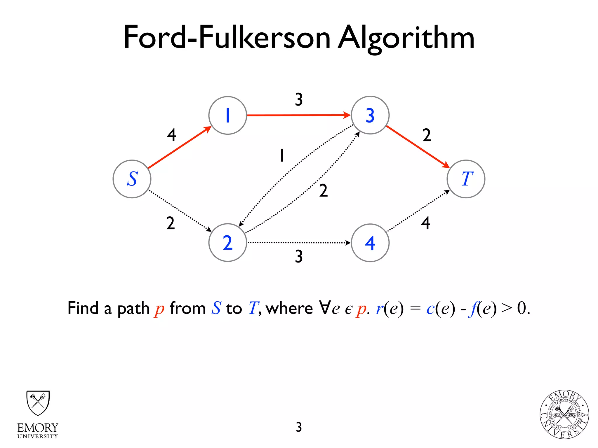 4
4 2
Ford-Fulkerson Algorithm
3
S
1
2
3
4
T
2
3
1
2
3
Find a path p from S to T, where ∀e 𝜖 p. r(e) = c(e) - f(e) > 0.
 