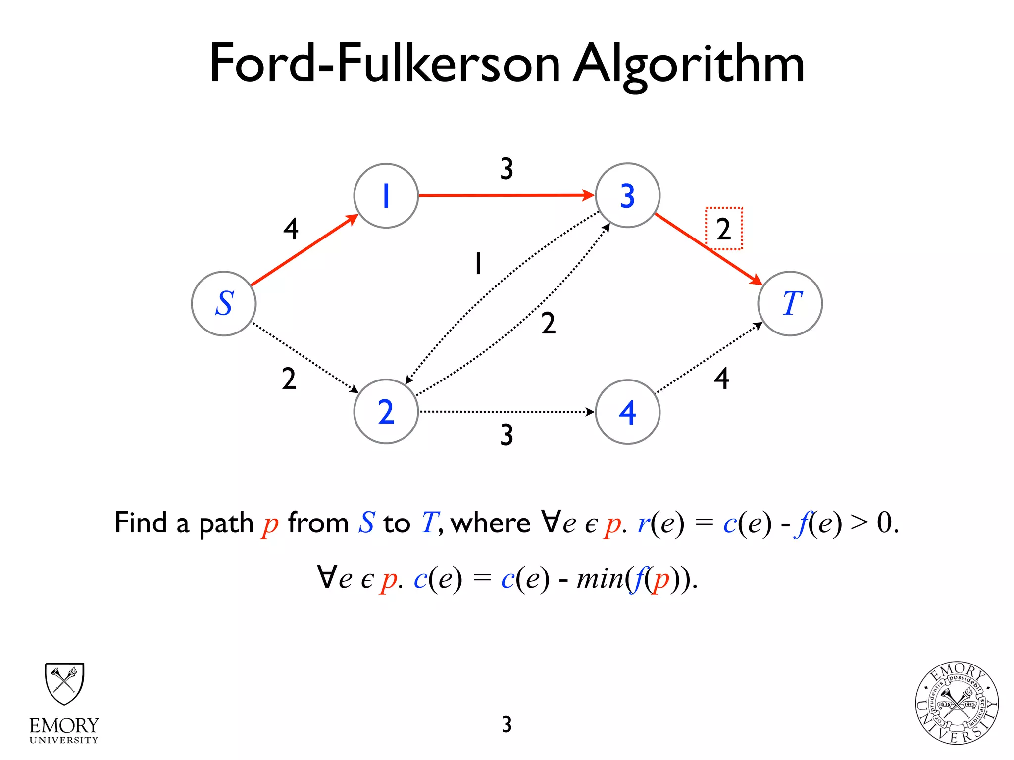 4
4 2
Ford-Fulkerson Algorithm
3
S
1
2
3
4
T
2
3
1
2
3
Find a path p from S to T, where ∀e 𝜖 p. r(e) = c(e) - f(e) > 0.
∀e 𝜖 p. c(e) = c(e) - min(f(p)).
 