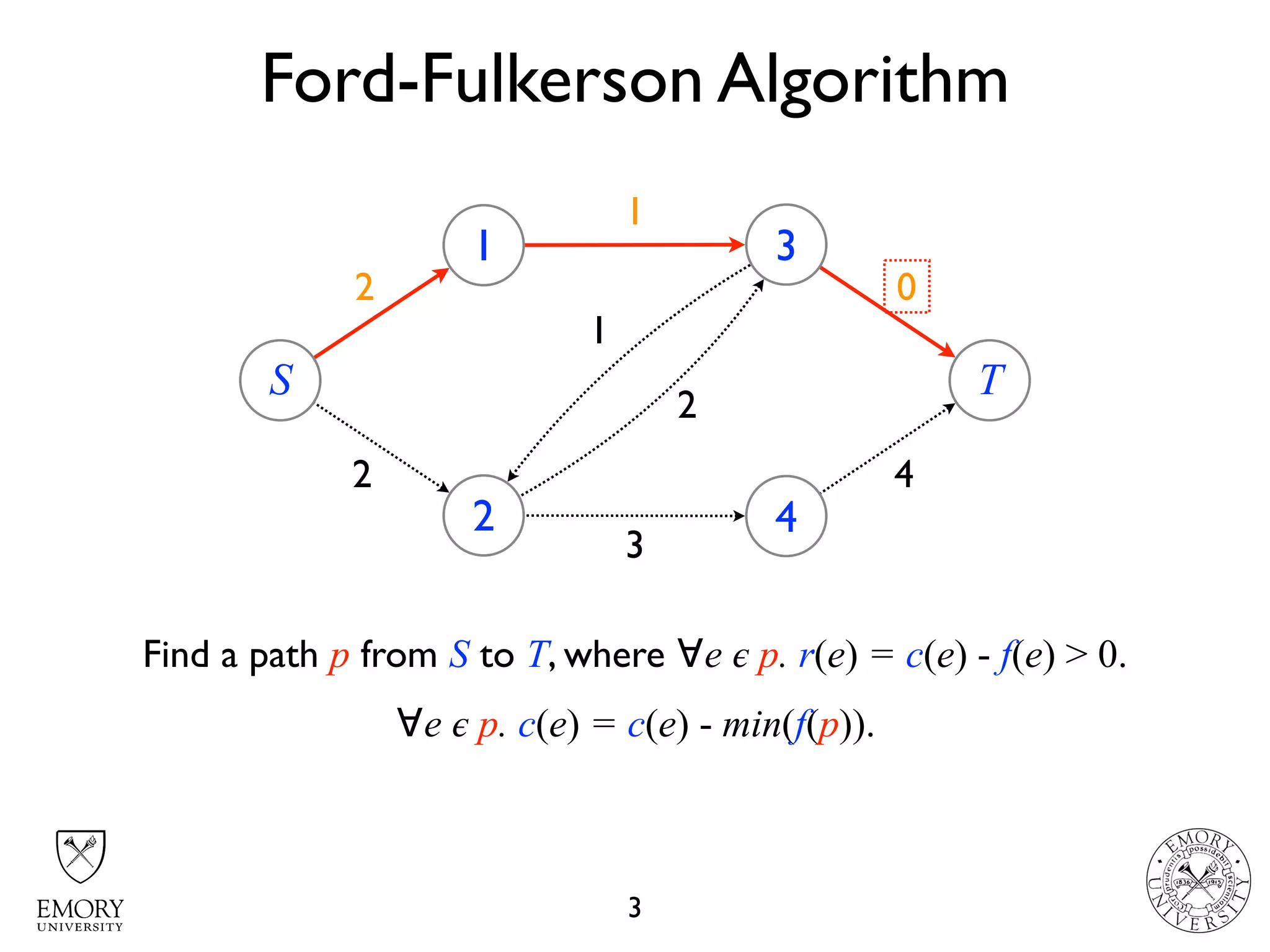 4
4 22 0
Ford-Fulkerson Algorithm
3
S
1
2
3
4
T
2
3
1
2
3
1
Find a path p from S to T, where ∀e 𝜖 p. r(e) = c(e) - f(e) > 0.
∀e 𝜖 p. c(e) = c(e) - min(f(p)).
 