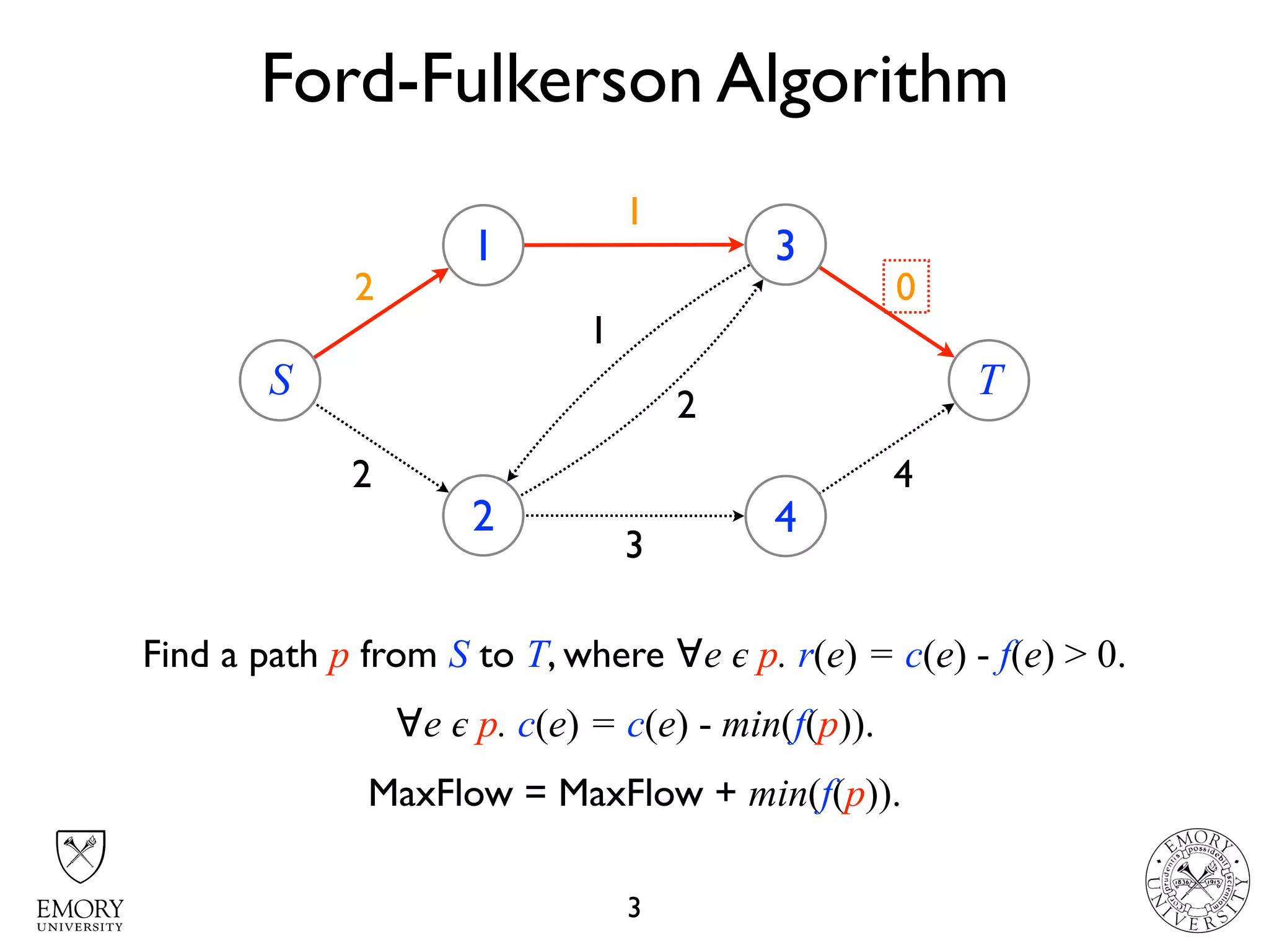 4
4 22 0
Ford-Fulkerson Algorithm
3
S
1
2
3
4
T
2
3
1
2
3
1
Find a path p from S to T, where ∀e 𝜖 p. r(e) = c(e) - f(e) > 0.
∀e 𝜖 p. c(e) = c(e) - min(f(p)).
MaxFlow = MaxFlow + min(f(p)).
 