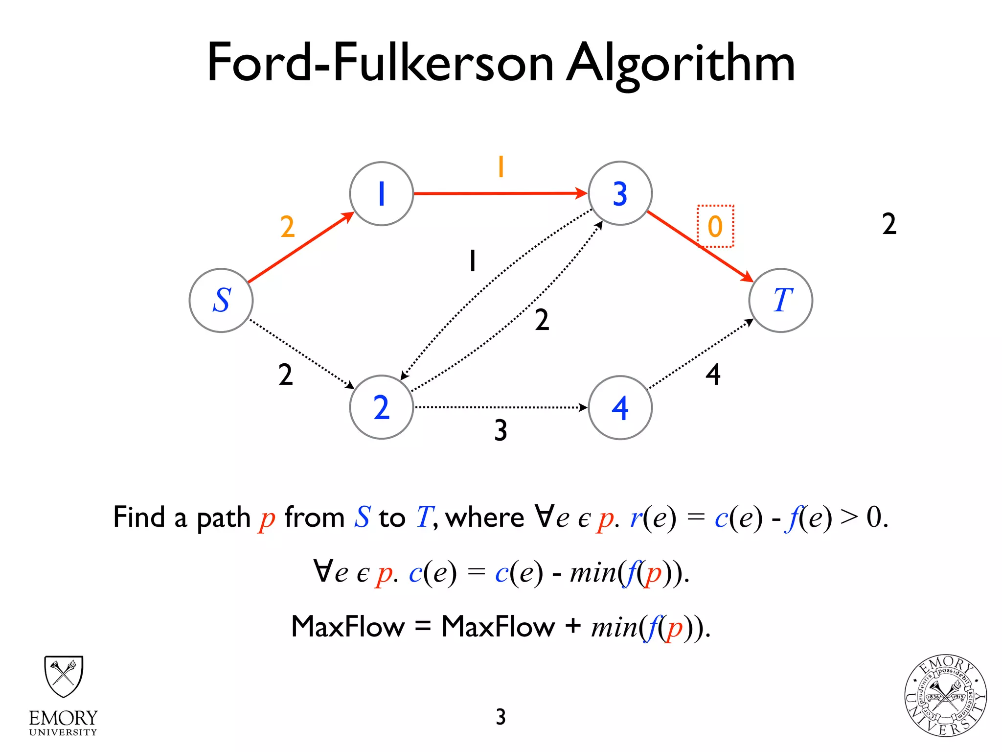 4
4 22 0
Ford-Fulkerson Algorithm
3
S
1
2
3
4
T
2
3
1
2
3
1
Find a path p from S to T, where ∀e 𝜖 p. r(e) = c(e) - f(e) > 0.
∀e 𝜖 p. c(e) = c(e) - min(f(p)).
MaxFlow = MaxFlow + min(f(p)).
2
 