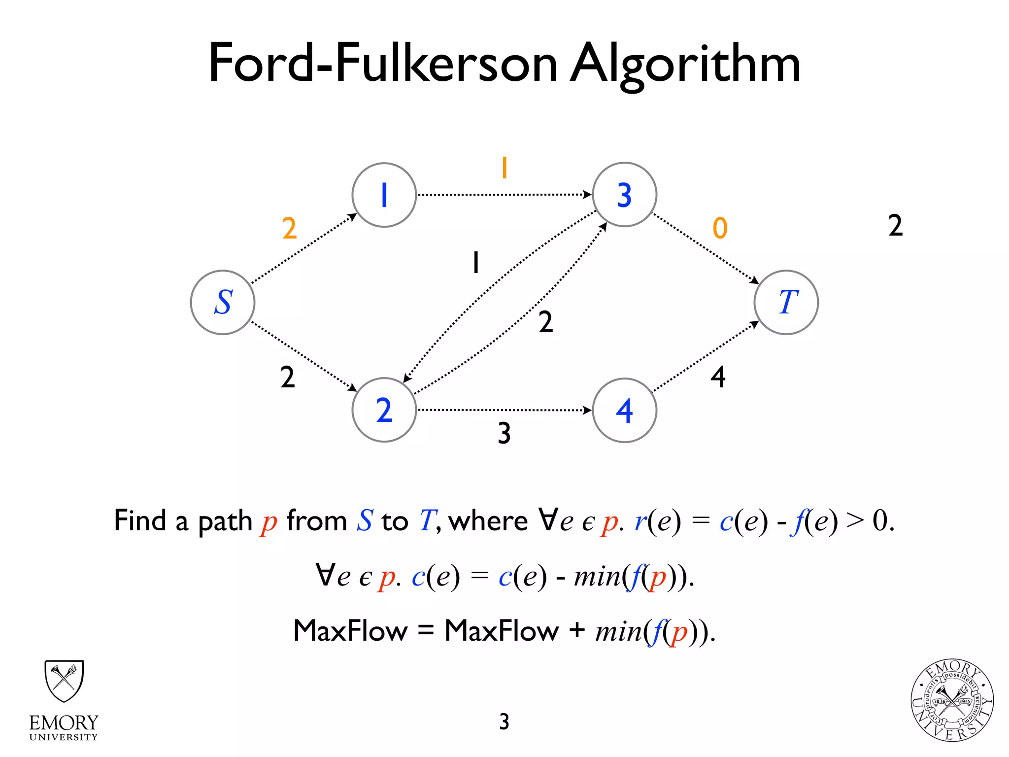 4
4 22 0
Ford-Fulkerson Algorithm
3
S
1
2
3
4
T
2
3
1
2
3
1
Find a path p from S to T, where ∀e 𝜖 p. r(e) = c(e) - f(e) > 0.
∀e 𝜖 p. c(e) = c(e) - min(f(p)).
MaxFlow = MaxFlow + min(f(p)).
2
 