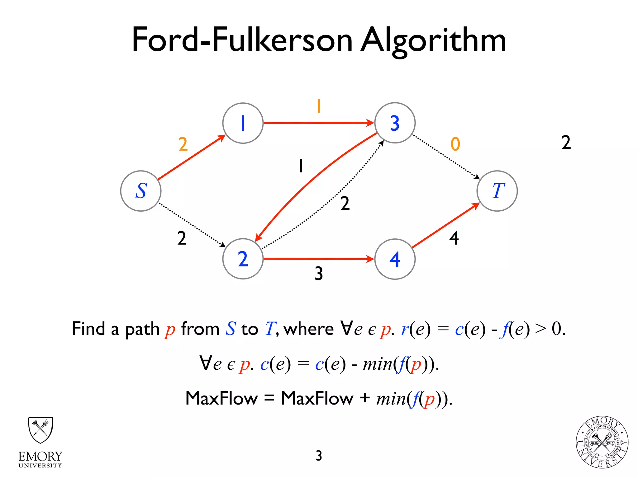 4
4 22 0
Ford-Fulkerson Algorithm
3
S
1
2
3
4
T
2
3
1
2
3
1
Find a path p from S to T, where ∀e 𝜖 p. r(e) = c(e) - f(e) > 0.
∀e 𝜖 p. c(e) = c(e) - min(f(p)).
MaxFlow = MaxFlow + min(f(p)).
2
 
