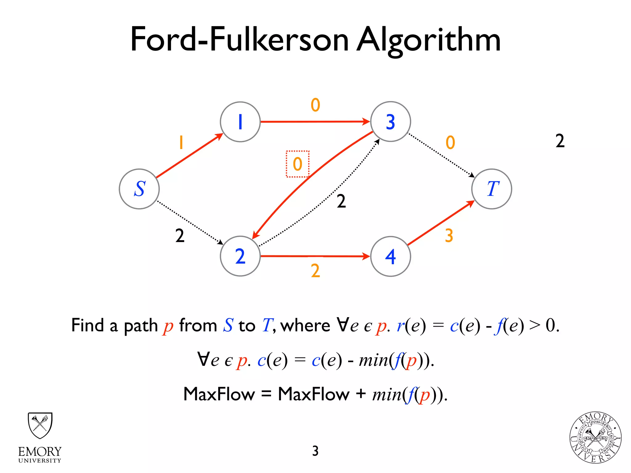 43
4 22 01
Ford-Fulkerson Algorithm
3
S
1
2
3
4
T
2
3
1
2
3
1
Find a path p from S to T, where ∀e 𝜖 p. r(e) = c(e) - f(e) > 0.
∀e 𝜖 p. c(e) = c(e) - min(f(p)).
MaxFlow = MaxFlow + min(f(p)).
2
0
0
2
 