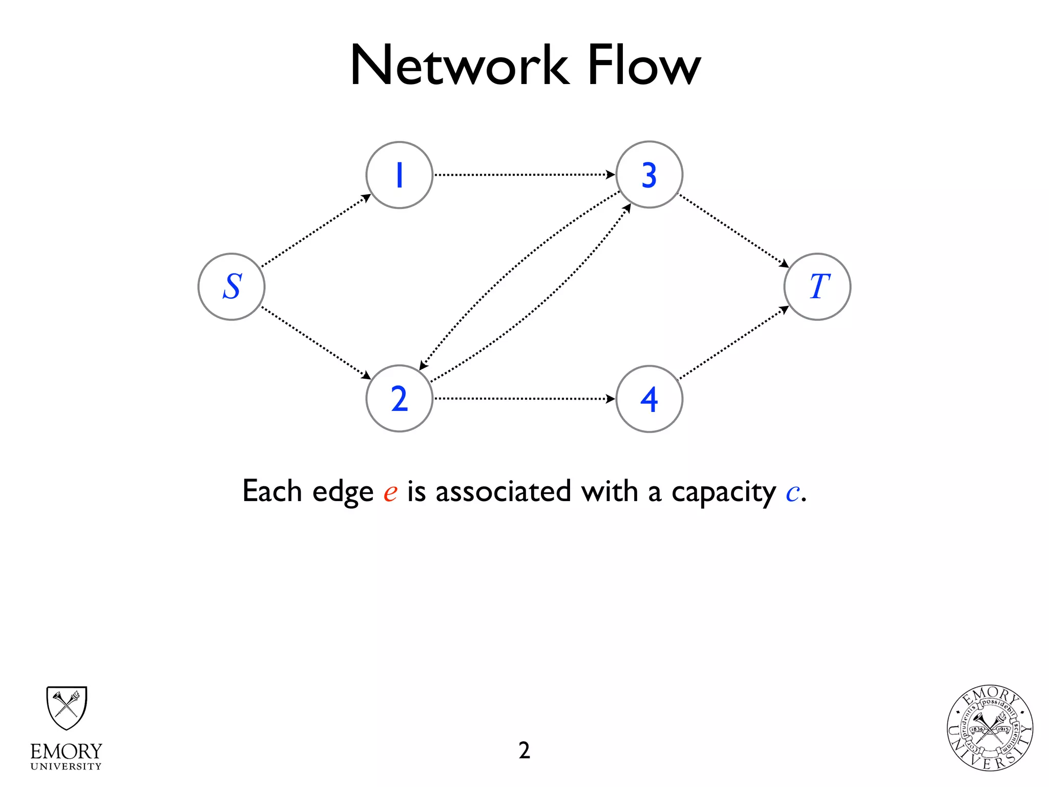 Network Flow
2
S
1
2
3
4
T
Each edge e is associated with a capacity c.
 