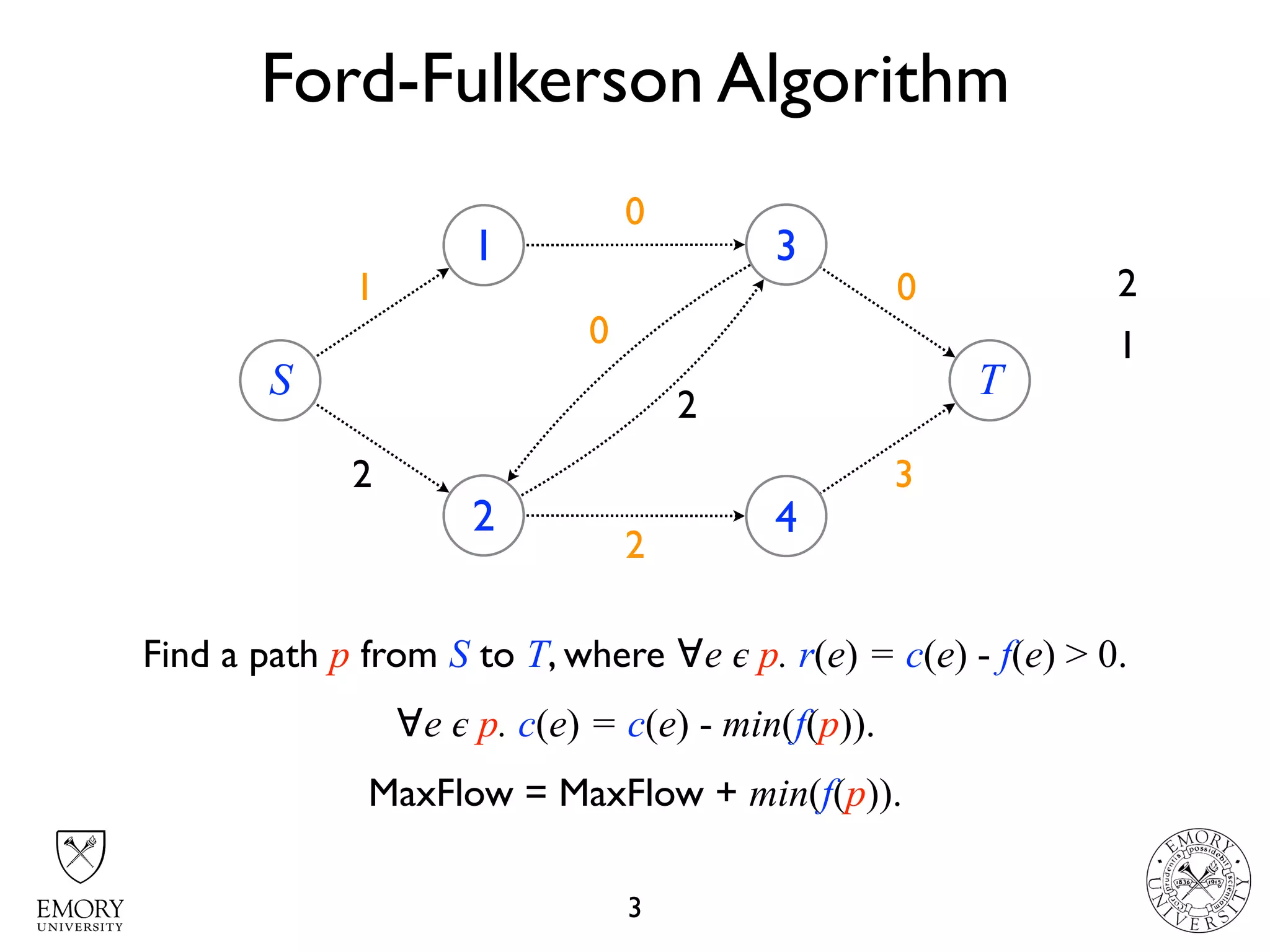 43
4 22 01
Ford-Fulkerson Algorithm
3
S
1
2
3
4
T
2
3
1
2
3
1
Find a path p from S to T, where ∀e 𝜖 p. r(e) = c(e) - f(e) > 0.
∀e 𝜖 p. c(e) = c(e) - min(f(p)).
MaxFlow = MaxFlow + min(f(p)).
2
0
0
2
1
 