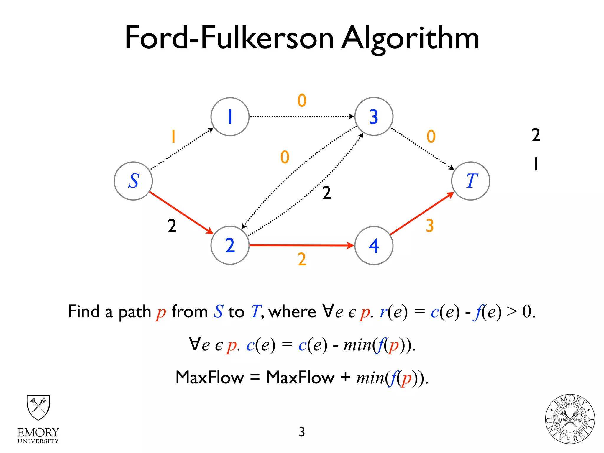 43
4 22 01
Ford-Fulkerson Algorithm
3
S
1
2
3
4
T
2
3
1
2
3
1
Find a path p from S to T, where ∀e 𝜖 p. r(e) = c(e) - f(e) > 0.
∀e 𝜖 p. c(e) = c(e) - min(f(p)).
MaxFlow = MaxFlow + min(f(p)).
2
0
0
2
1
 