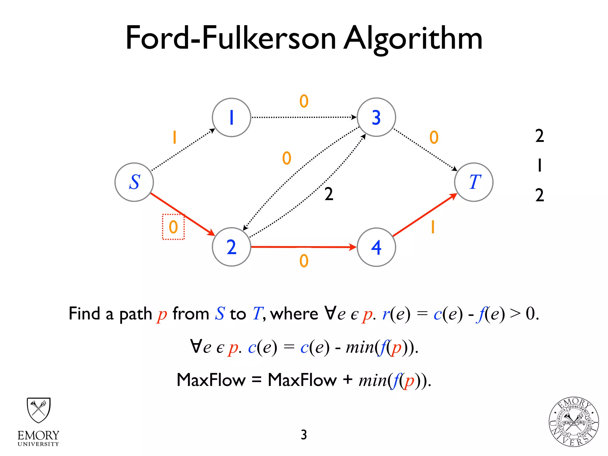 431
4 22 01
Ford-Fulkerson Algorithm
3
S
1
2
3
4
T
2
3
1
2
3
1
Find a path p from S to T, where ∀e 𝜖 p. r(e) = c(e) - f(e) > 0.
∀e 𝜖 p. c(e) = c(e) - min(f(p)).
MaxFlow = MaxFlow + min(f(p)).
2
0
0
2
1
0
0
2
 