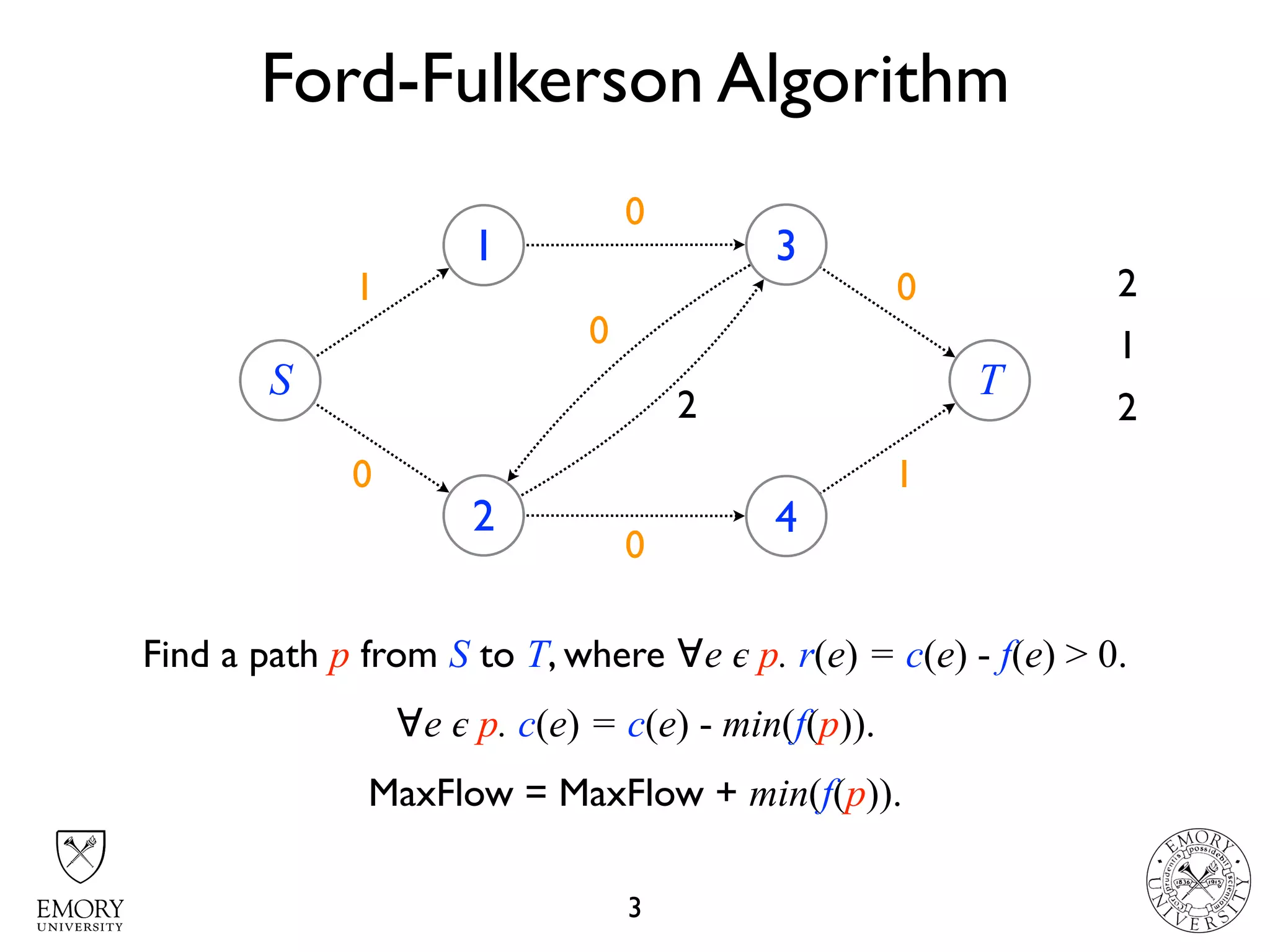 431
4 22 01
Ford-Fulkerson Algorithm
3
S
1
2
3
4
T
2
3
1
2
3
1
Find a path p from S to T, where ∀e 𝜖 p. r(e) = c(e) - f(e) > 0.
∀e 𝜖 p. c(e) = c(e) - min(f(p)).
MaxFlow = MaxFlow + min(f(p)).
2
0
0
2
1
0
0
2
 