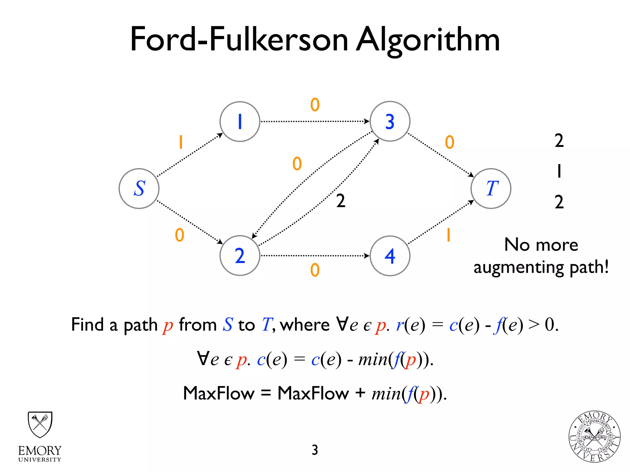 431
4 22 01
Ford-Fulkerson Algorithm
3
S
1
2
3
4
T
2
3
1
2
3
1
Find a path p from S to T, where ∀e 𝜖 p. r(e) = c(e) - f(e) > 0.
∀e 𝜖 p. c(e) = c(e) - min(f(p)).
MaxFlow = MaxFlow + min(f(p)).
2
0
0
2
1
0
0
2
No more
augmenting path!
 