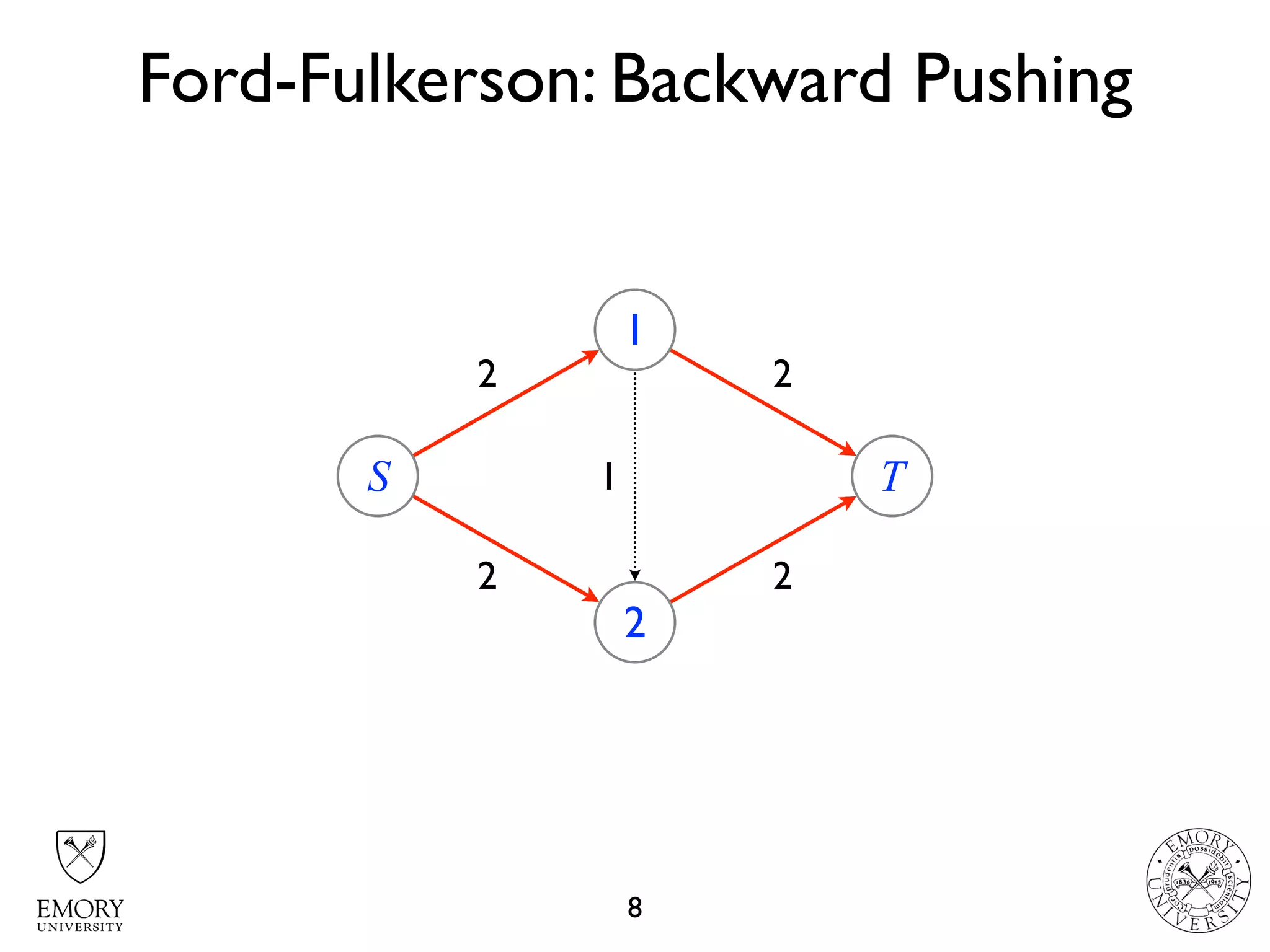 2 2
2 2
Ford-Fulkerson: Backward Pushing
8
S
1
2
T1
 