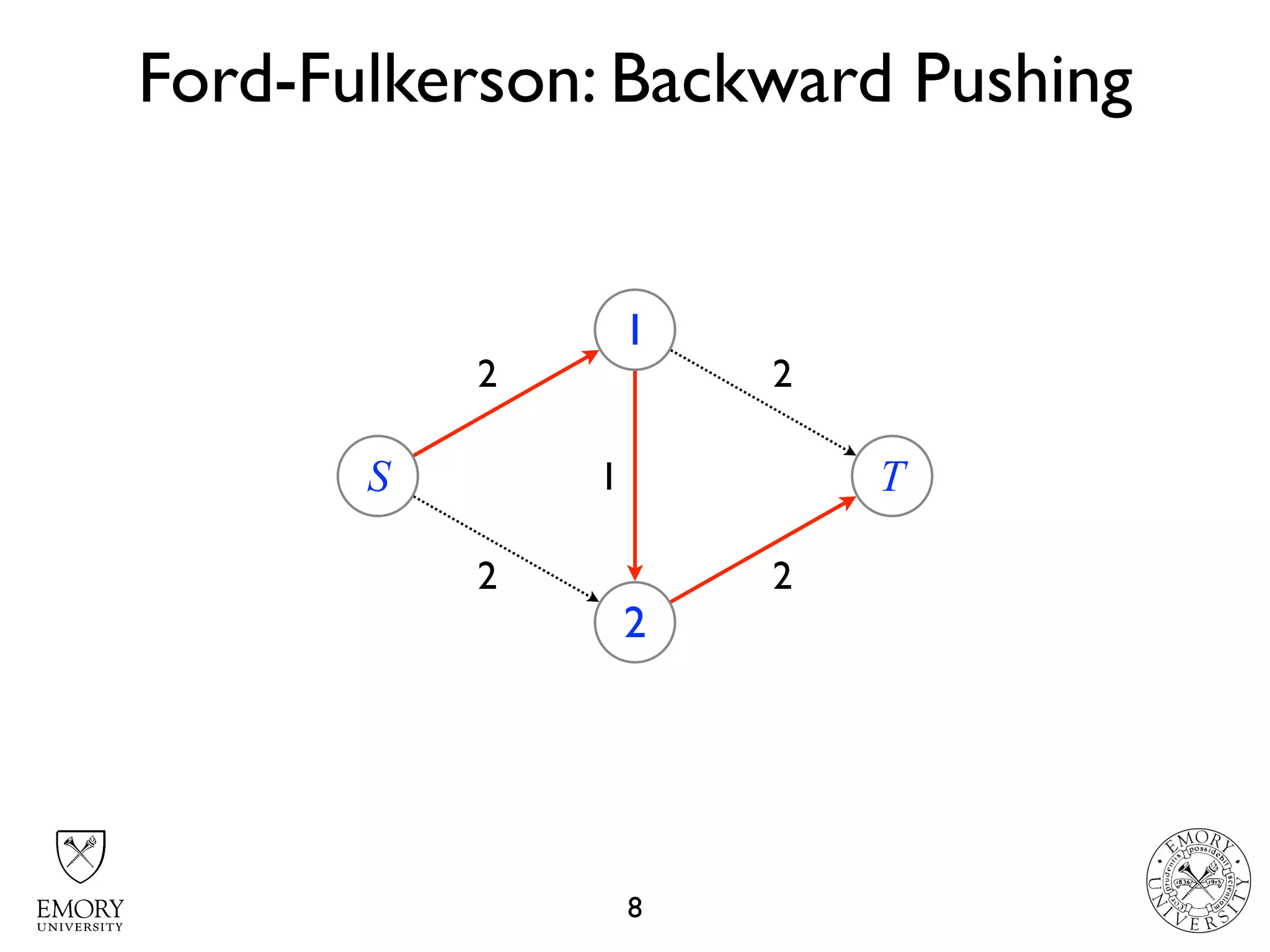 2 2
2 2
Ford-Fulkerson: Backward Pushing
8
S
1
2
T1
 