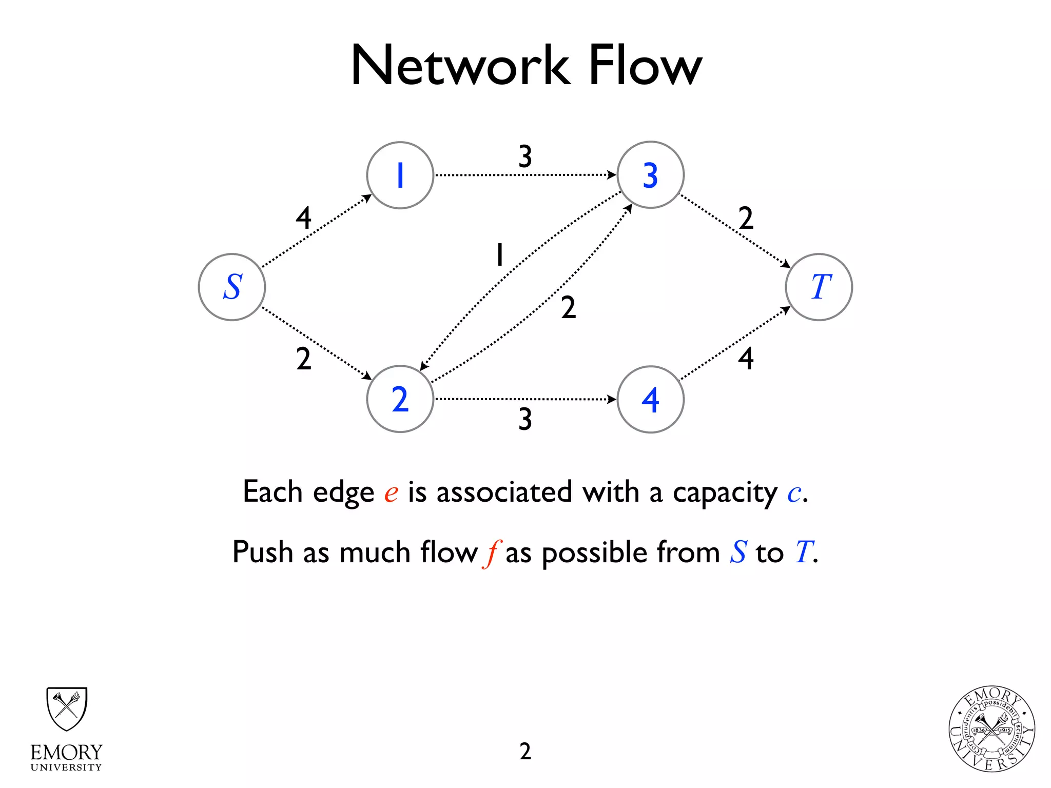Network Flow
2
S
1
2
3
4
T
4
2
3
1
2
3
4
2
Each edge e is associated with a capacity c.
Push as much ﬂow f as possible from S to T.
 