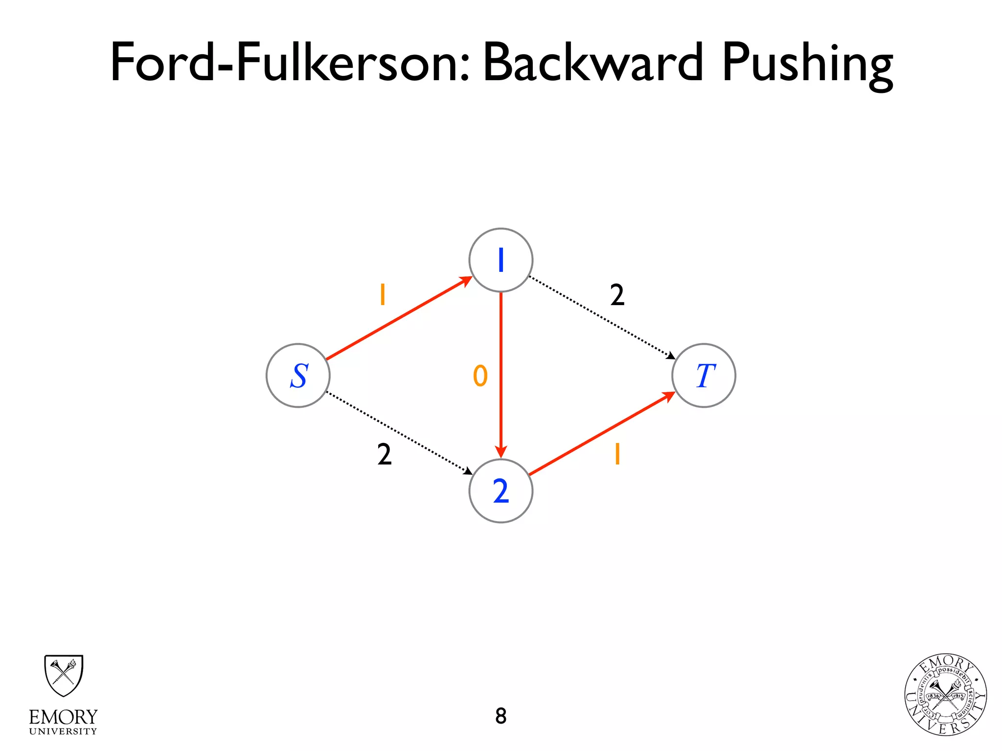 2 2
2 21
1
Ford-Fulkerson: Backward Pushing
8
S
1
2
T10
 