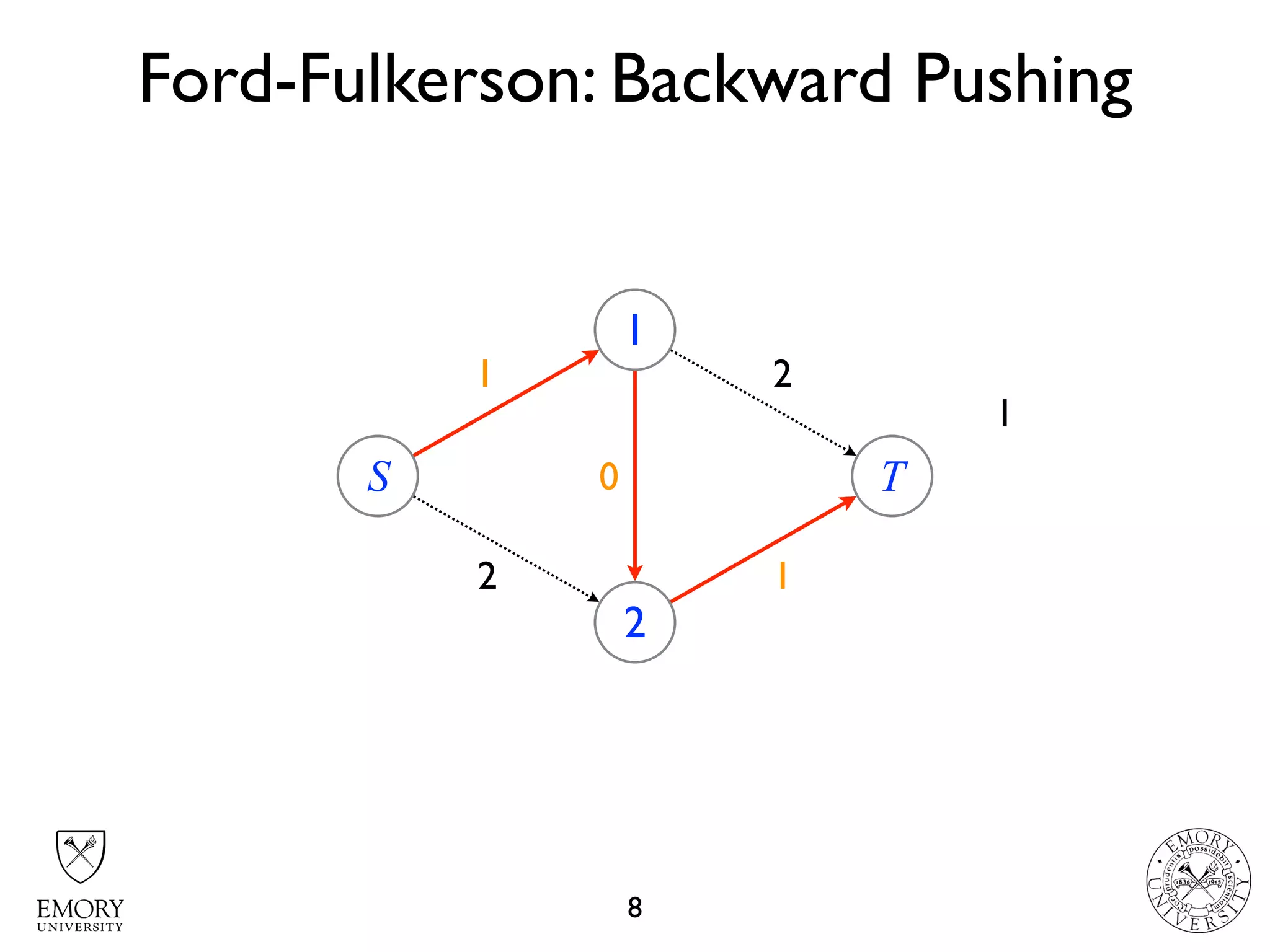 2 2
2 21
1
Ford-Fulkerson: Backward Pushing
8
S
1
2
T10
1
 