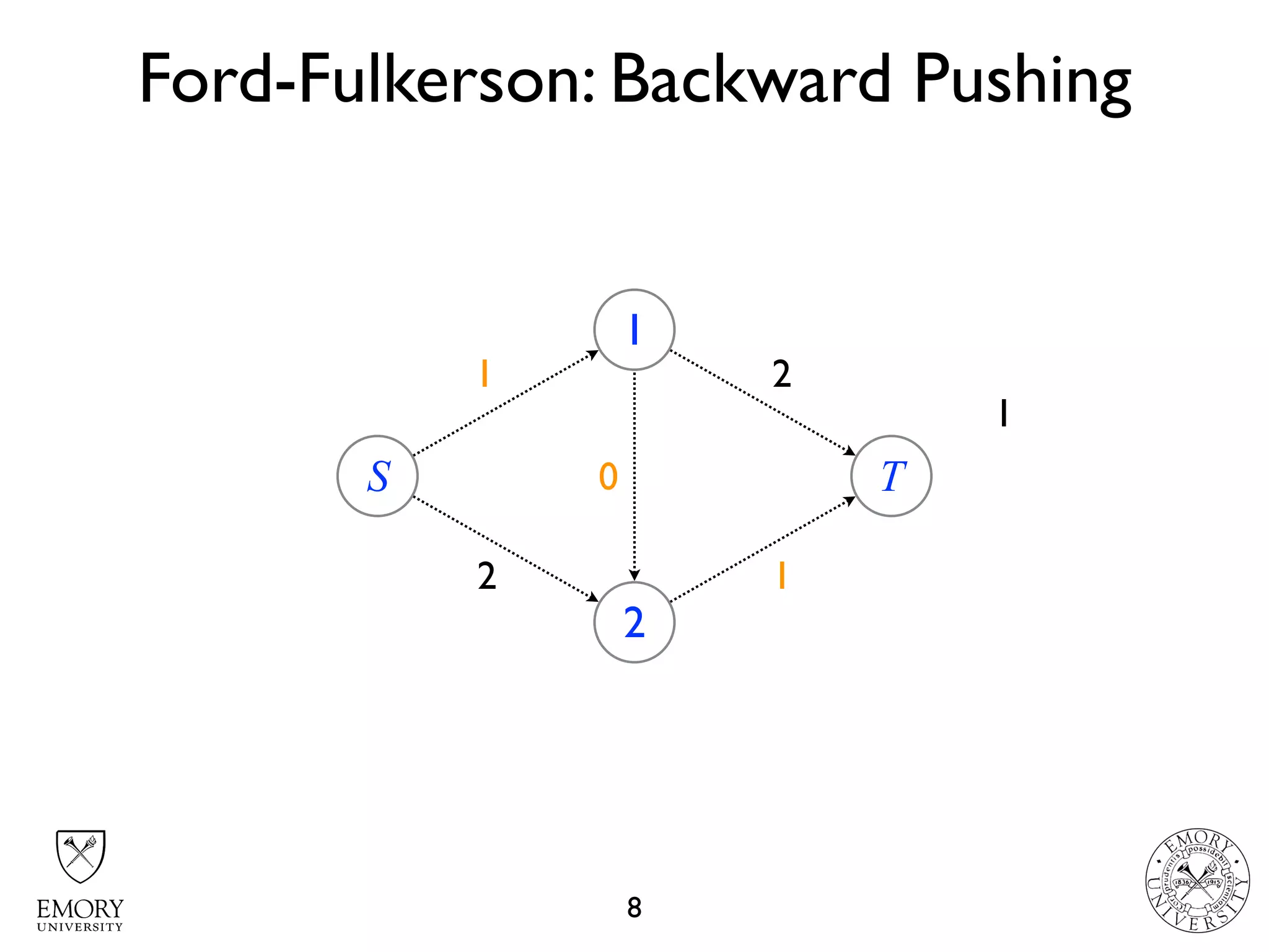 2 2
2 21
1
Ford-Fulkerson: Backward Pushing
8
S
1
2
T10
1
 