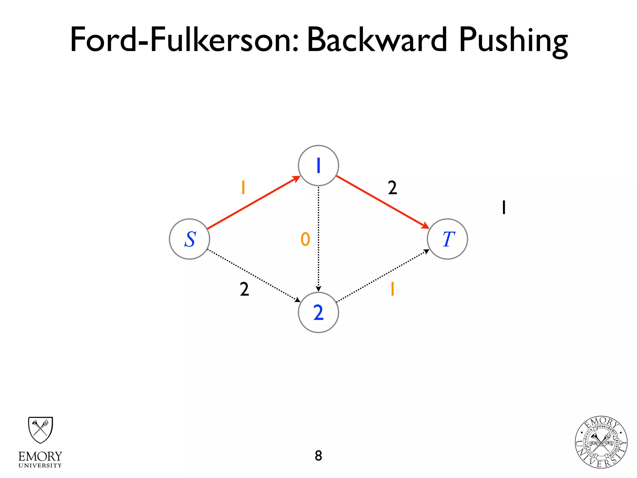 2 2
2 21
1
Ford-Fulkerson: Backward Pushing
8
S
1
2
T10
1
 