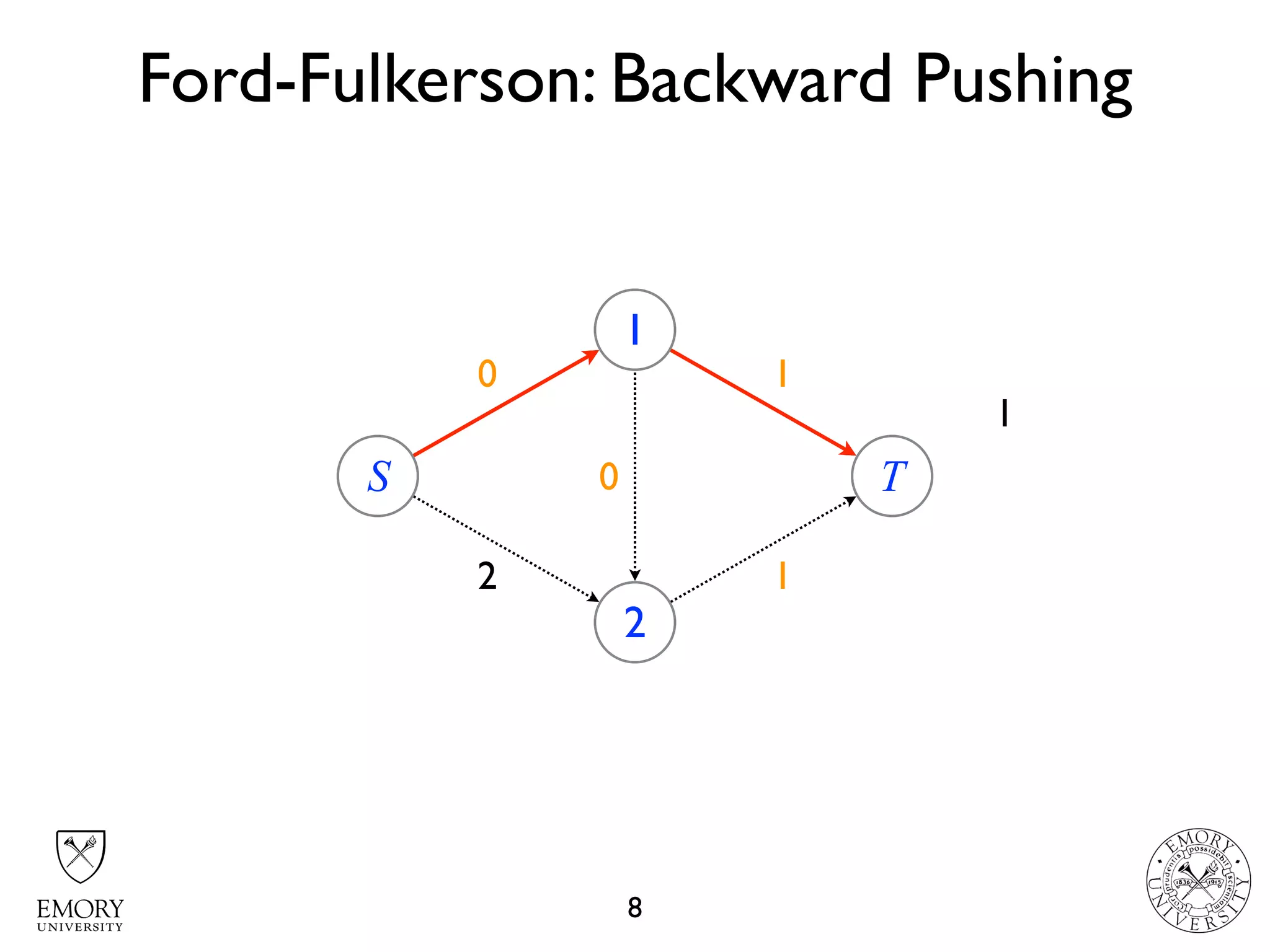 2 2
2 2
1
1
1
Ford-Fulkerson: Backward Pushing
8
S
1
2
T10
1
0
 