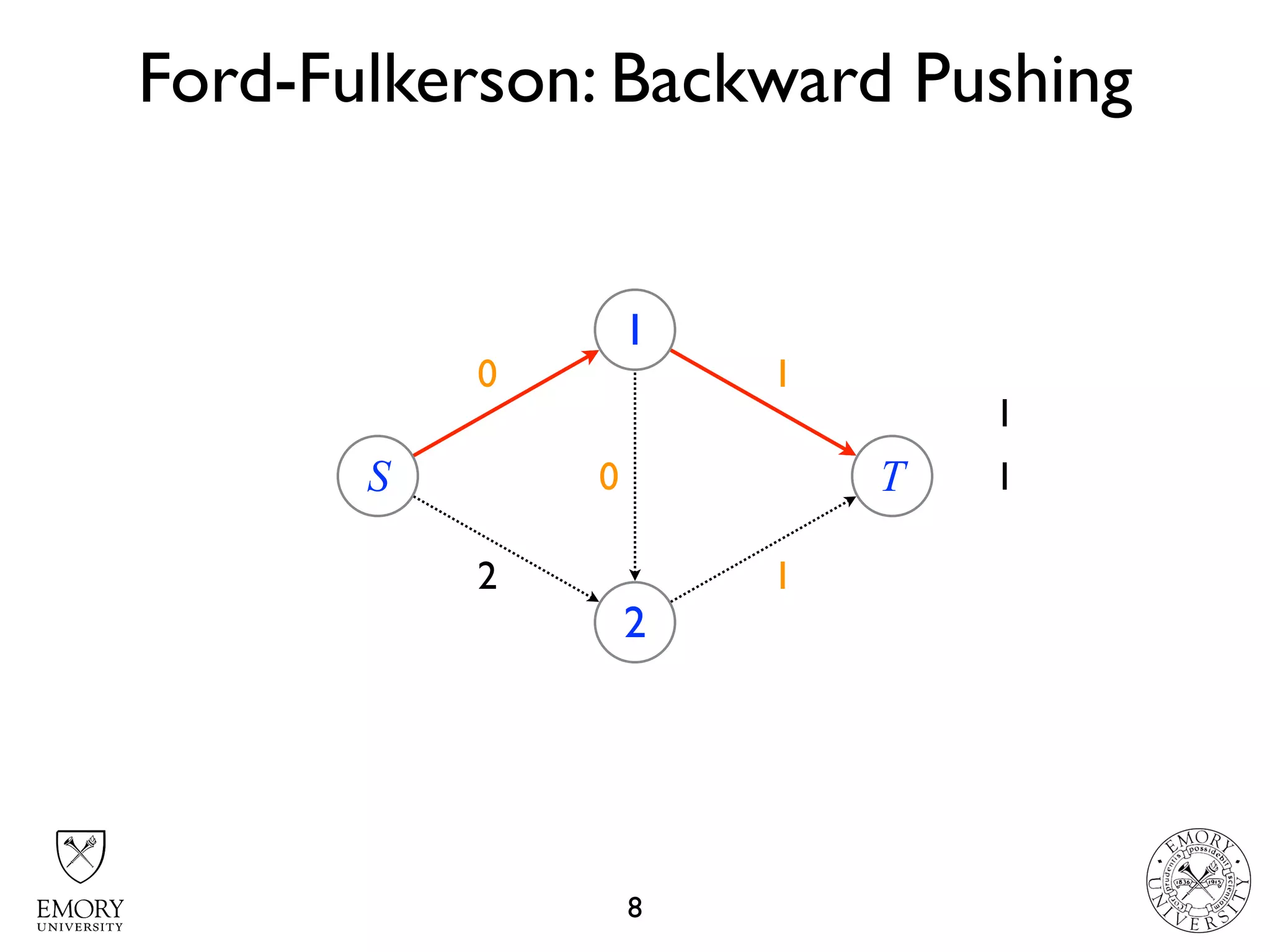 2 2
2 2
1
1
1
Ford-Fulkerson: Backward Pushing
8
S
1
2
T10
1
1
0
 