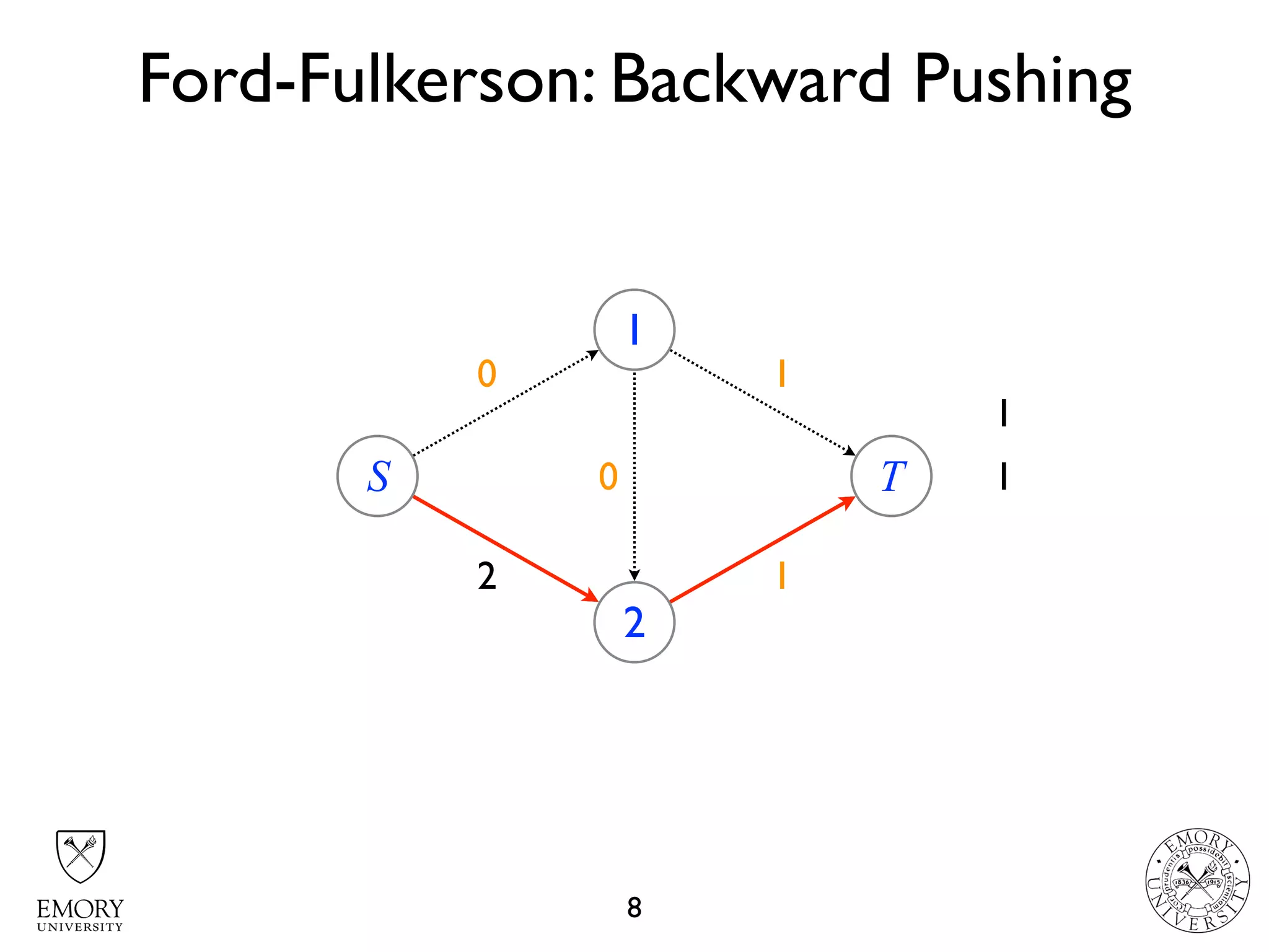 2 2
2 2
1
1
1
Ford-Fulkerson: Backward Pushing
8
S
1
2
T10
1
1
0
 