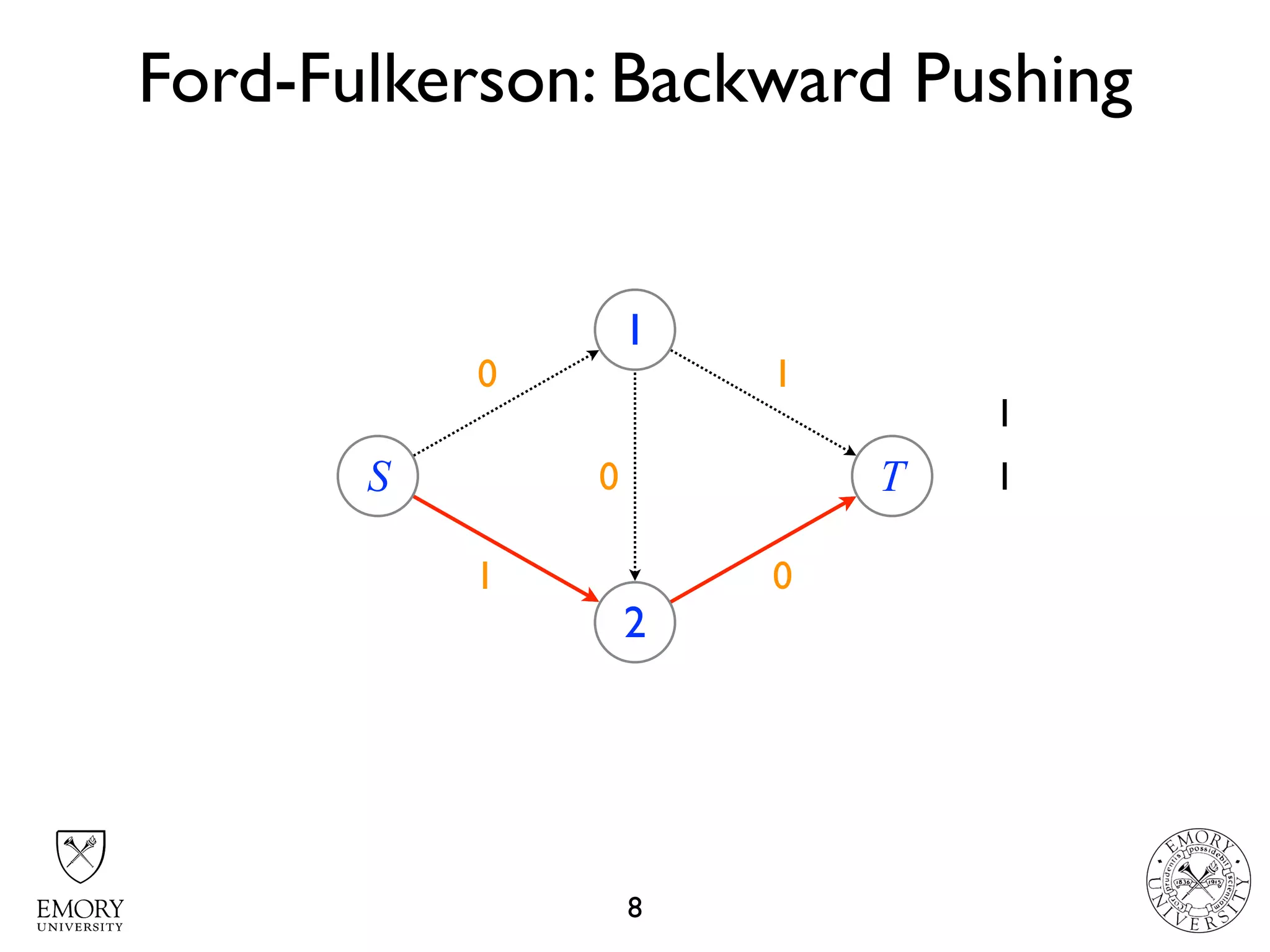 2 2
2 2
1
1
1
Ford-Fulkerson: Backward Pushing
8
S
1
2
T10
1
1
0
1 0
 