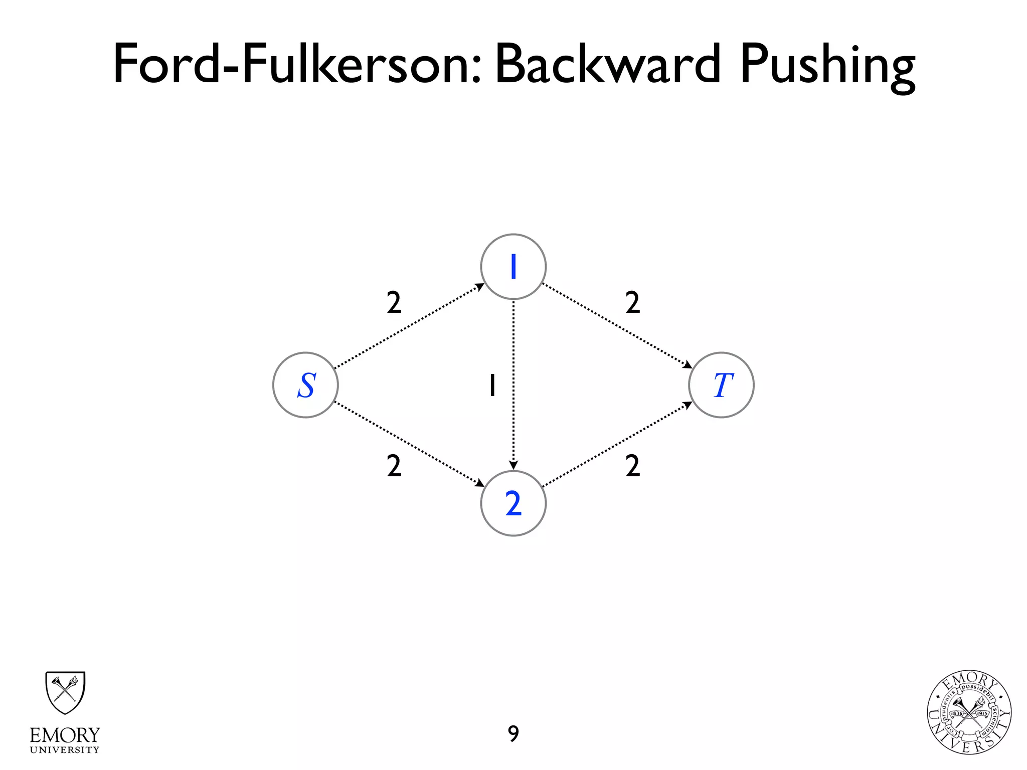 2 2
2 2
Ford-Fulkerson: Backward Pushing
9
S
1
2
T1
 