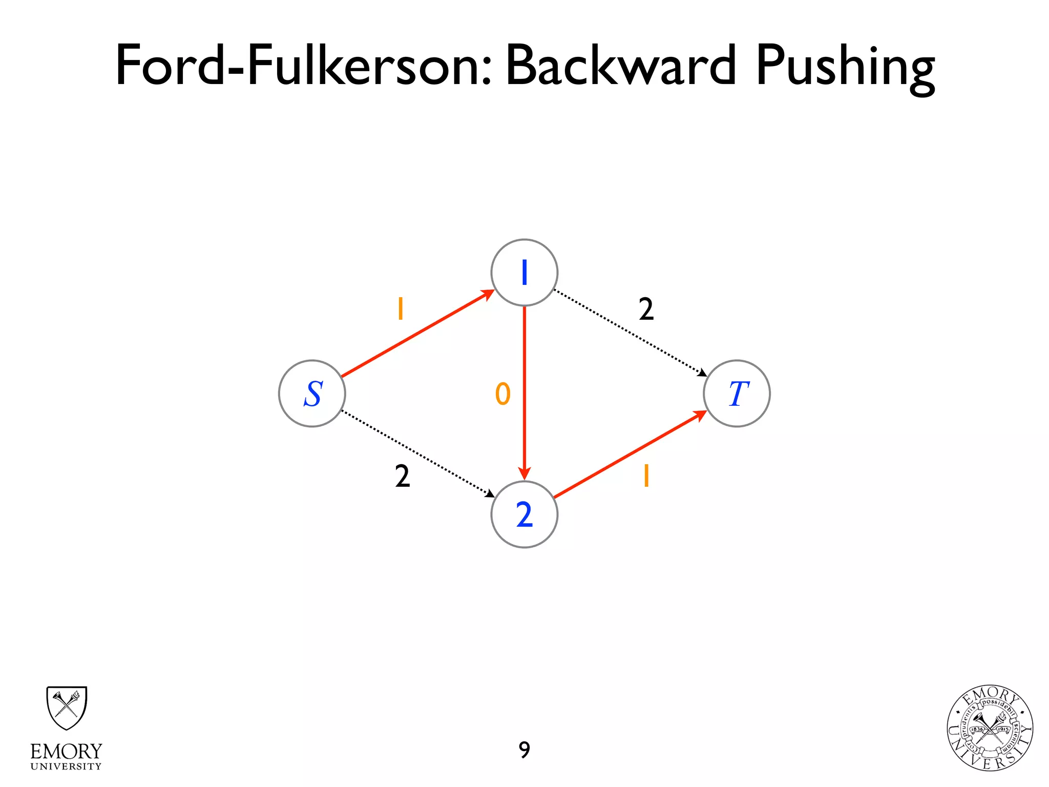 2 2
2 21
1
Ford-Fulkerson: Backward Pushing
9
S
1
2
T10
 