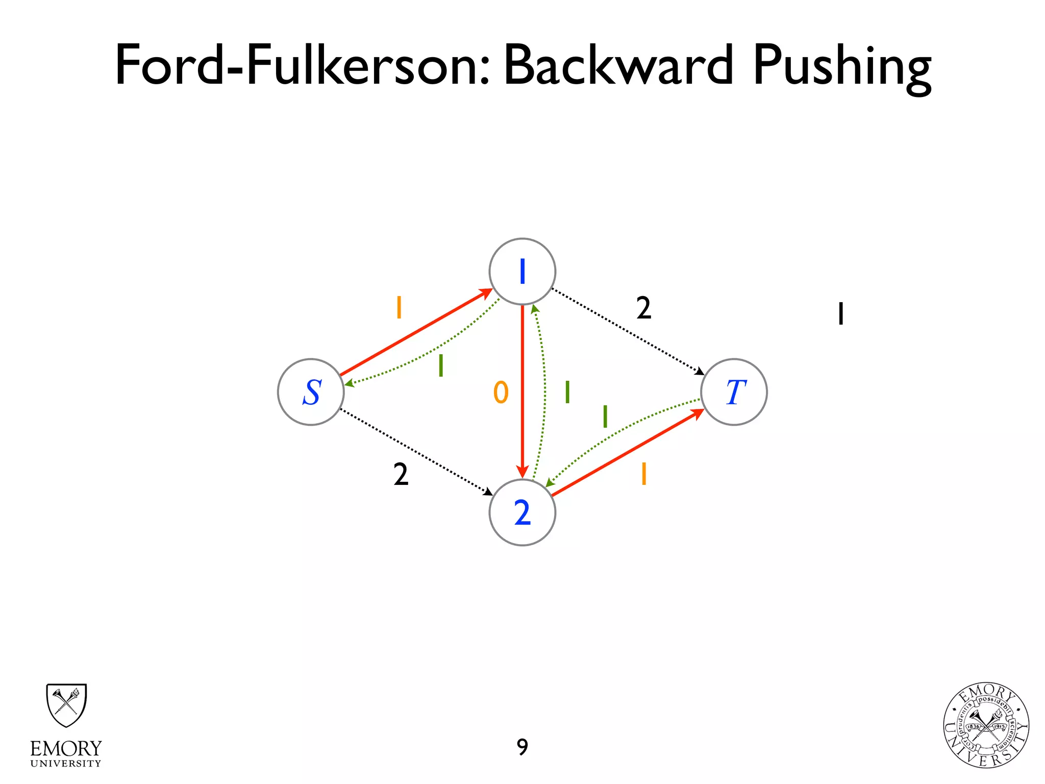 2 2
2 21
1
Ford-Fulkerson: Backward Pushing
9
S
1
2
T10
1
1
1
1
 