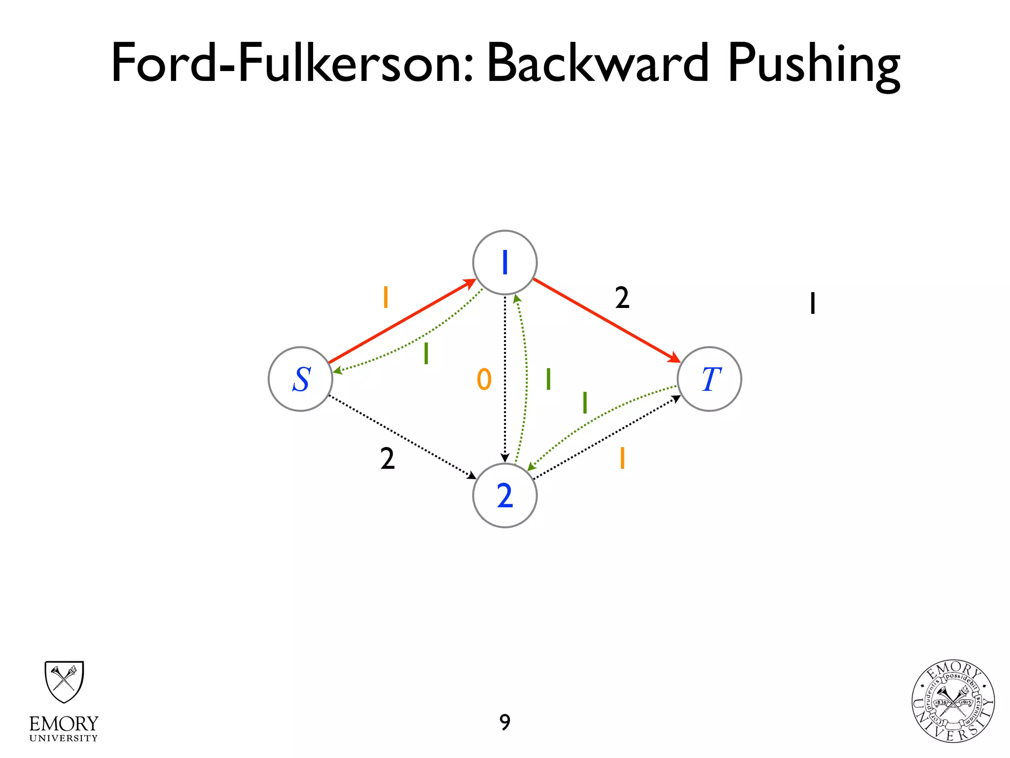 2 2
2 21
1
Ford-Fulkerson: Backward Pushing
9
S
1
2
T10
1
1
1
1
 