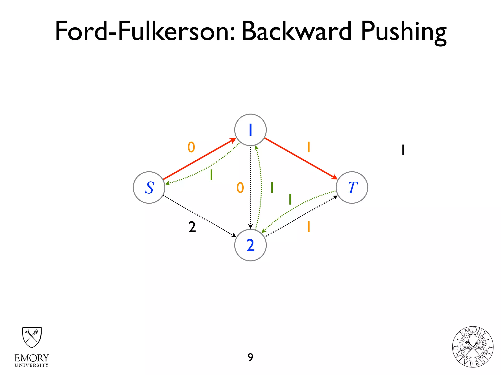2 2
2 2
1
1
1
Ford-Fulkerson: Backward Pushing
9
S
1
2
T10
1
1
1
10
 