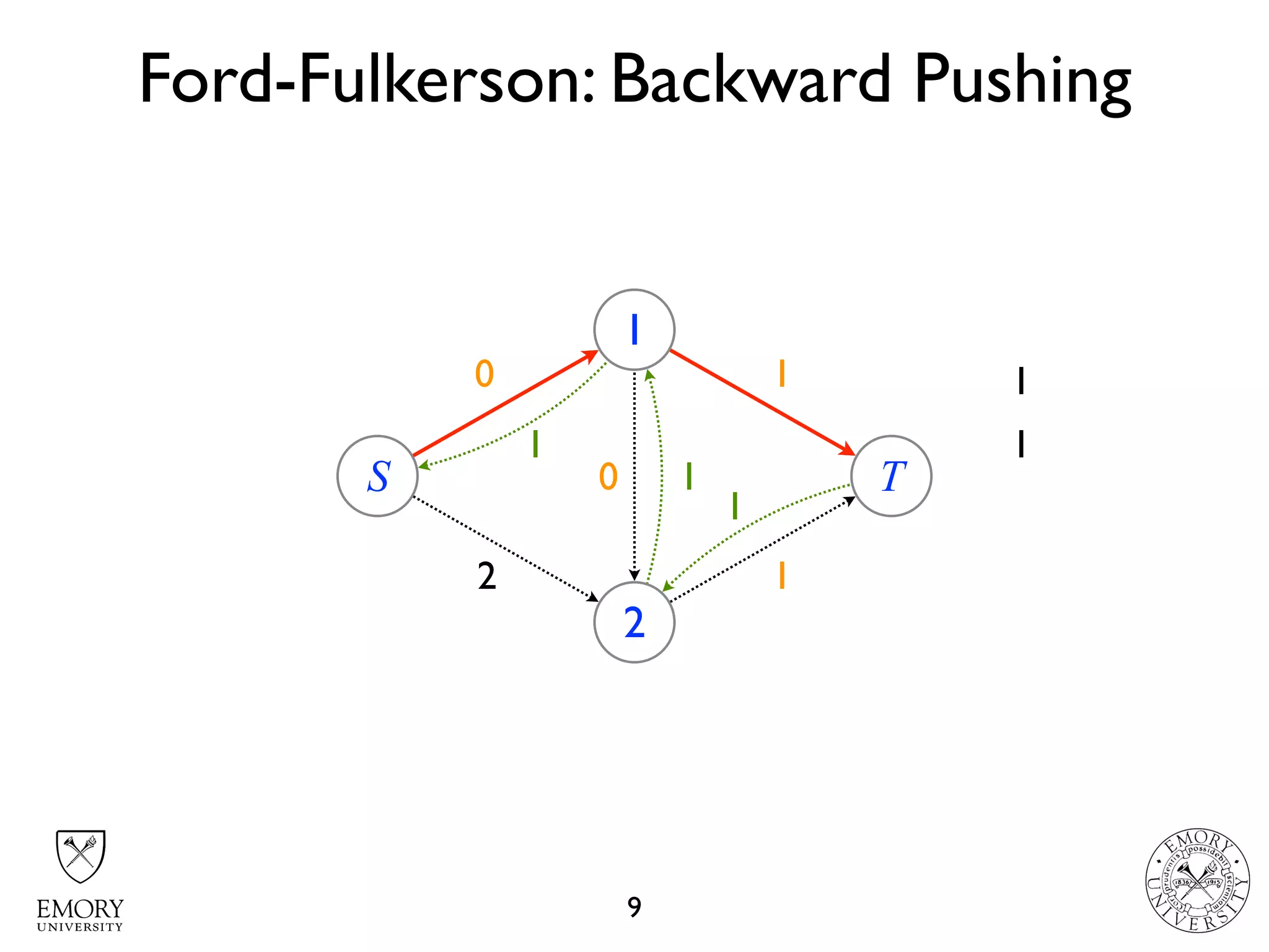 2 2
2 2
1
1
1
Ford-Fulkerson: Backward Pushing
9
S
1
2
T10
1
1
1
1
1
0
 