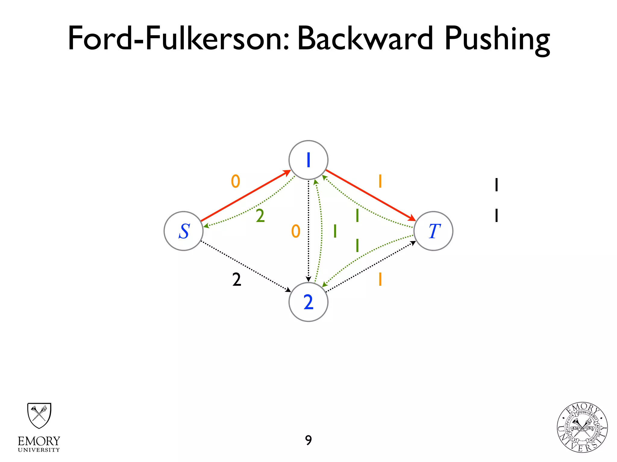 2 2
2 2
1
1
1
Ford-Fulkerson: Backward Pushing
9
S
1
2
T10
1
1
1 12
1
1
0
 