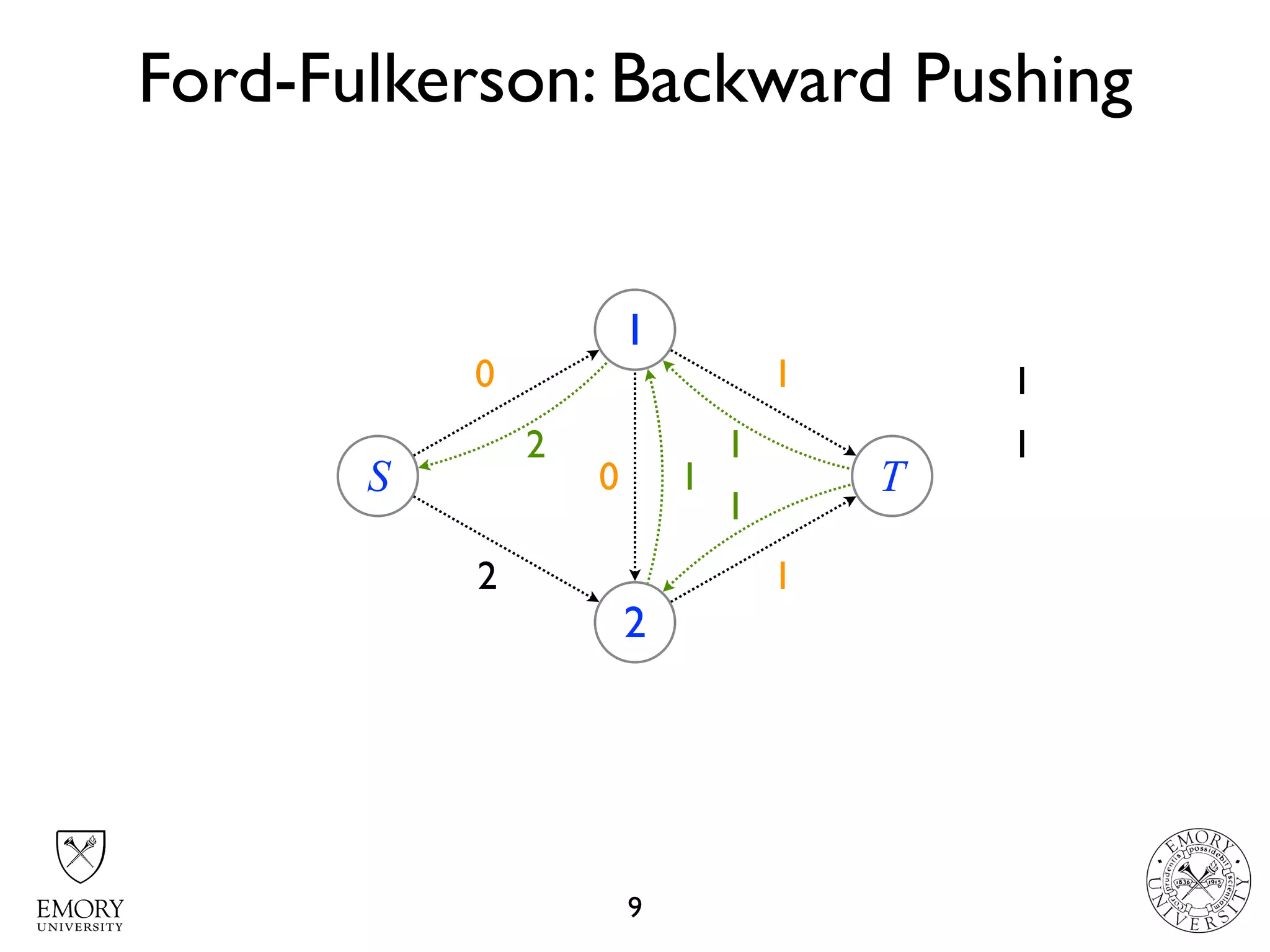 2 2
2 2
1
1
1
Ford-Fulkerson: Backward Pushing
9
S
1
2
T10
1
1
1 12
1
1
0
 