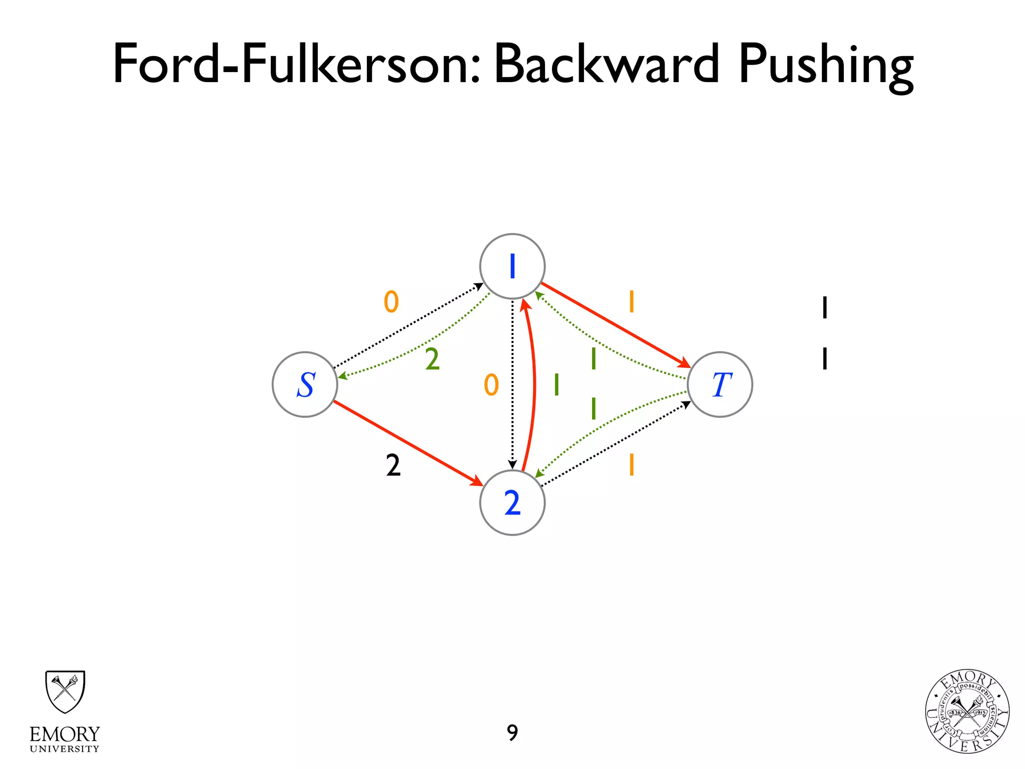 2 2
2 2
1
1
1
Ford-Fulkerson: Backward Pushing
9
S
1
2
T10
1
1
1 12
1
1
0
 