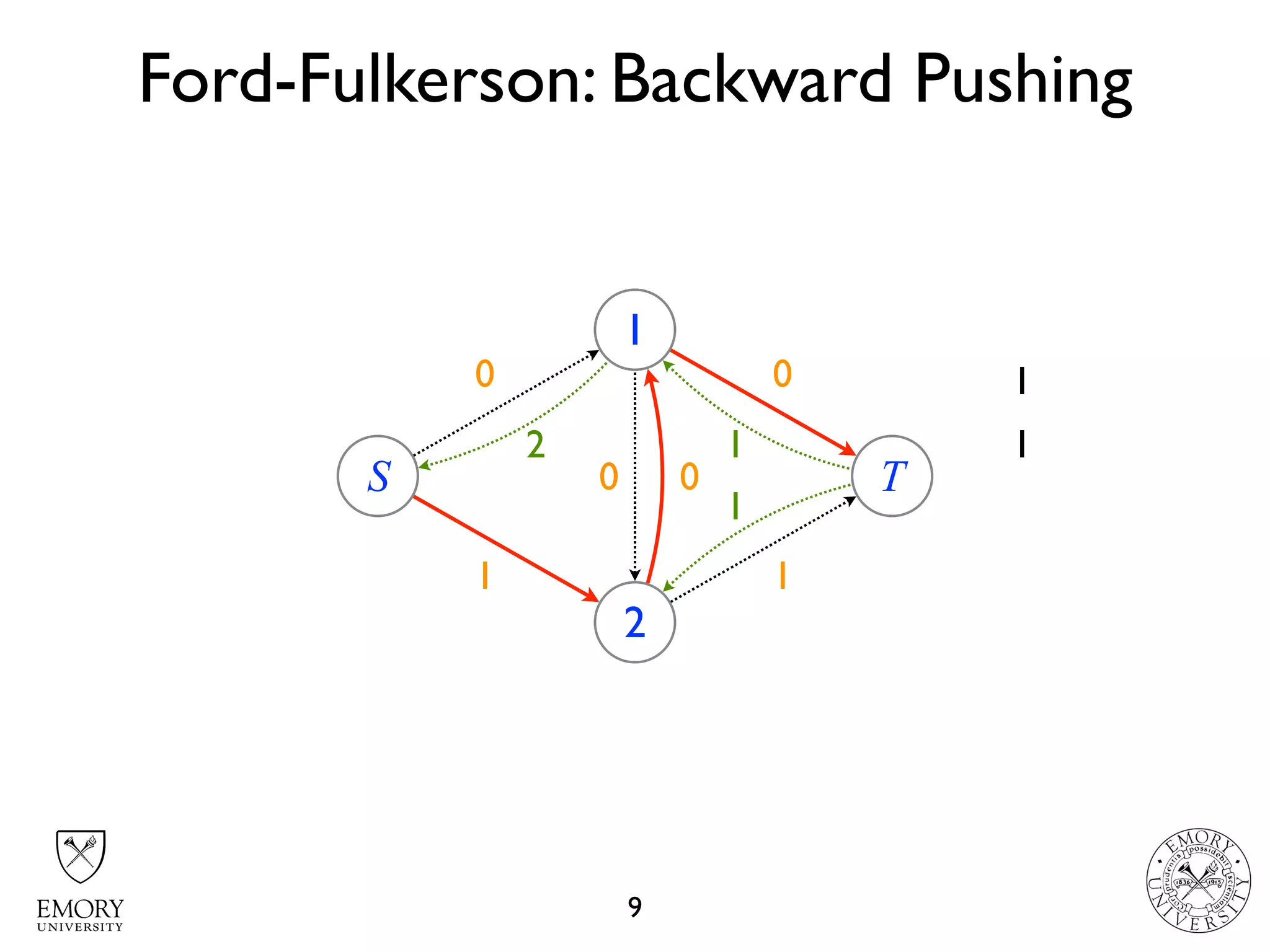 2 2
2 2
1
1
1
Ford-Fulkerson: Backward Pushing
9
S
1
2
T10
1
1
1
0
12
1
1
0
1
0
 