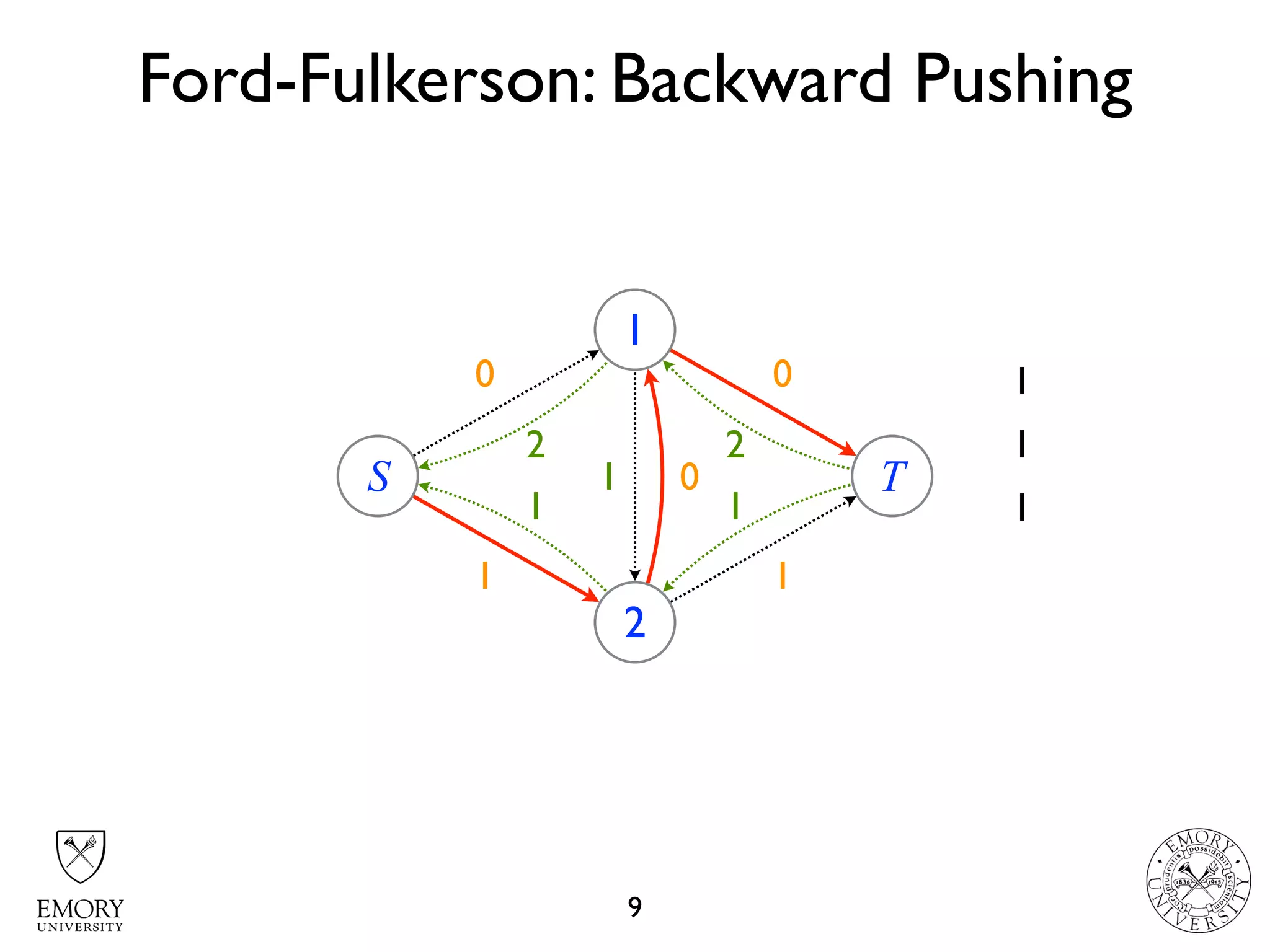 2 2
2 2
1
1
1
Ford-Fulkerson: Backward Pushing
9
S
1
2
T10
1
1
1
0
1
12
1
1
0
1
0
1
1
2
 