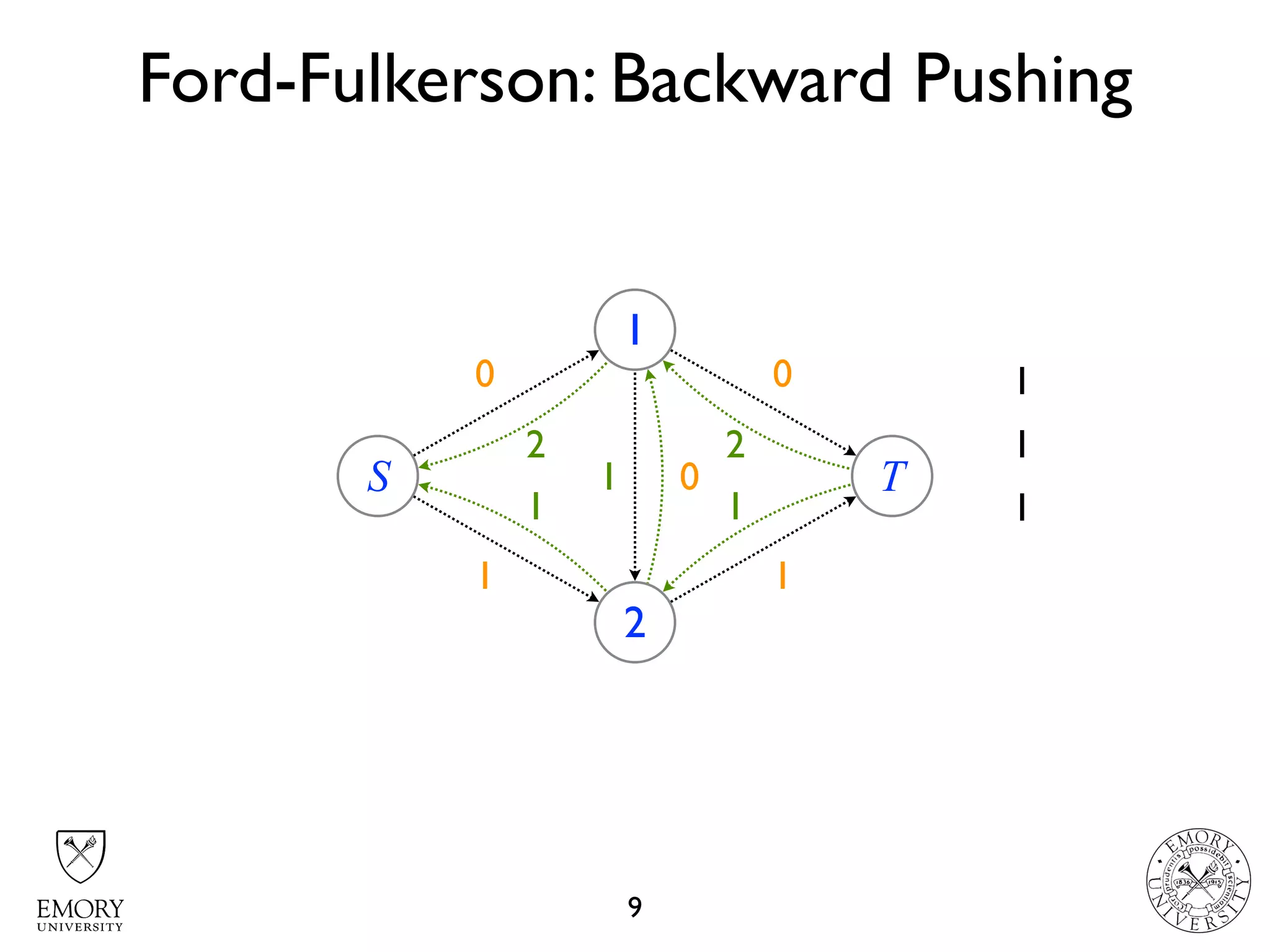 2 2
2 2
1
1
1
Ford-Fulkerson: Backward Pushing
9
S
1
2
T10
1
1
1
0
1
12
1
1
0
1
0
1
1
2
 