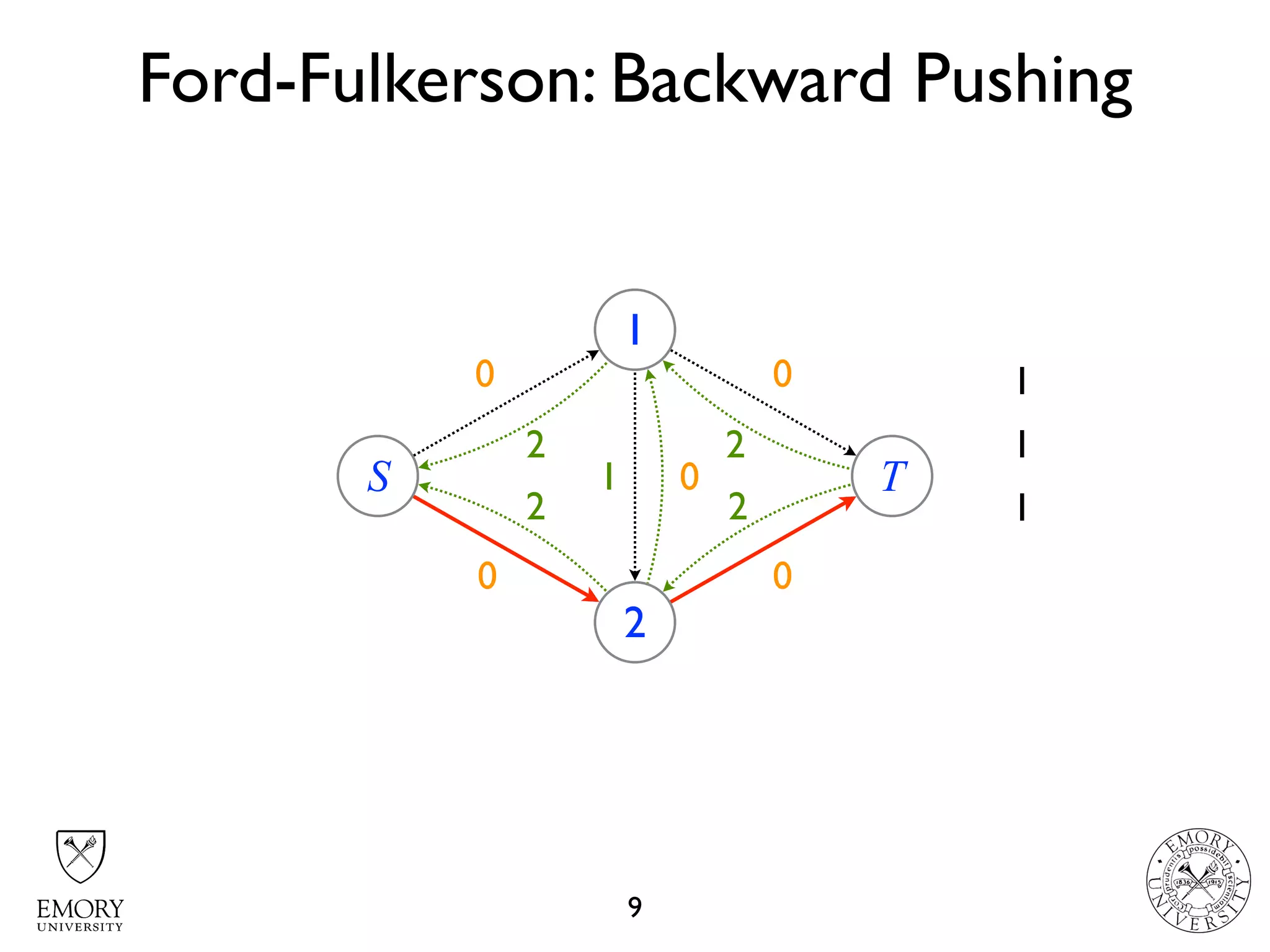 2 2
2 2
1
1
1
Ford-Fulkerson: Backward Pushing
9
S
1
2
T10
1
1
1
0
1
12
1
1
0
1
0
1
1
2
0 0
22
 
