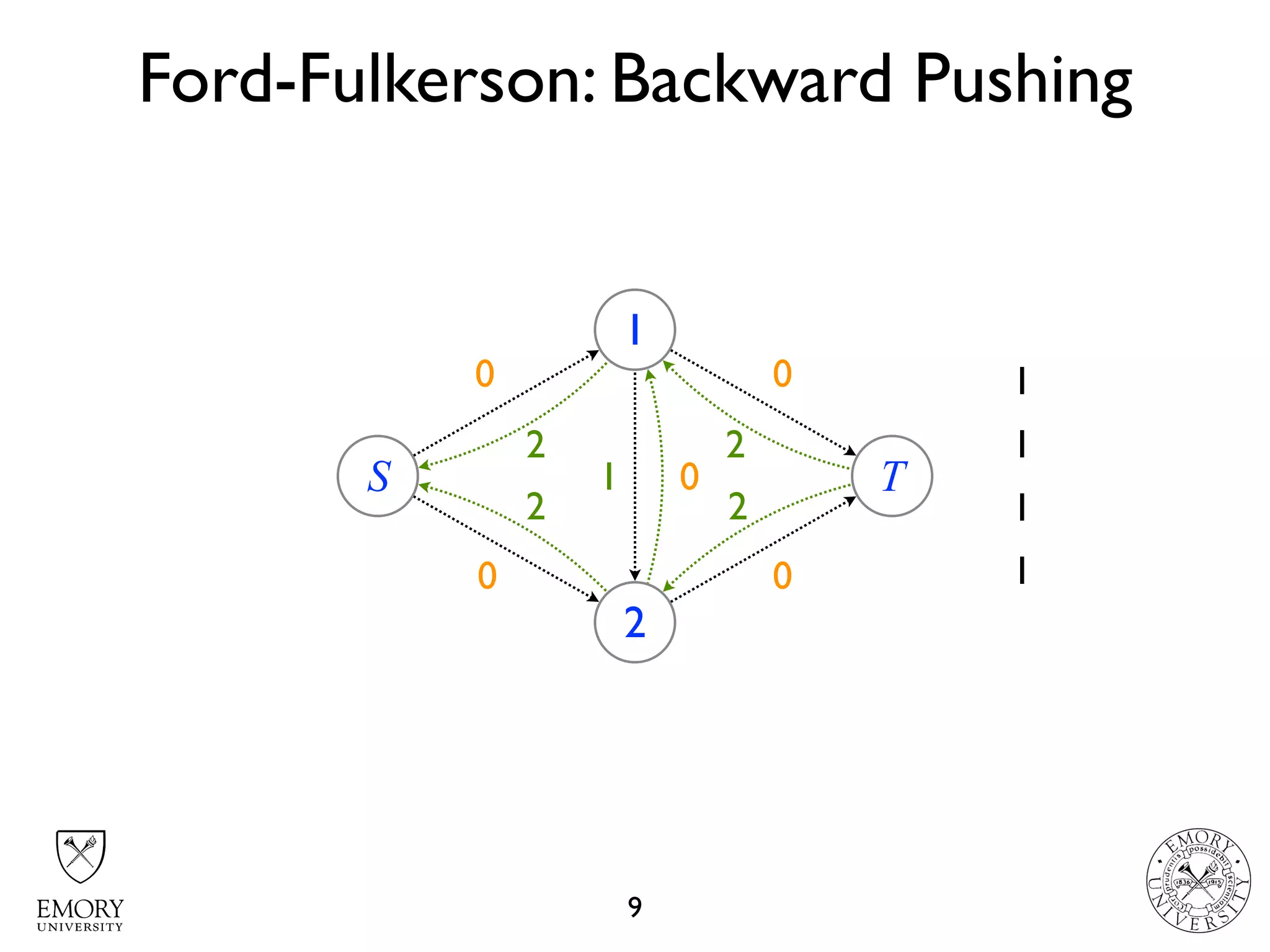 2 2
2 2
1
1
1
Ford-Fulkerson: Backward Pushing
9
S
1
2
T10
1
1
1
0
1
12
1
1
0
1
0
1
1
2
0 0
22
1
 