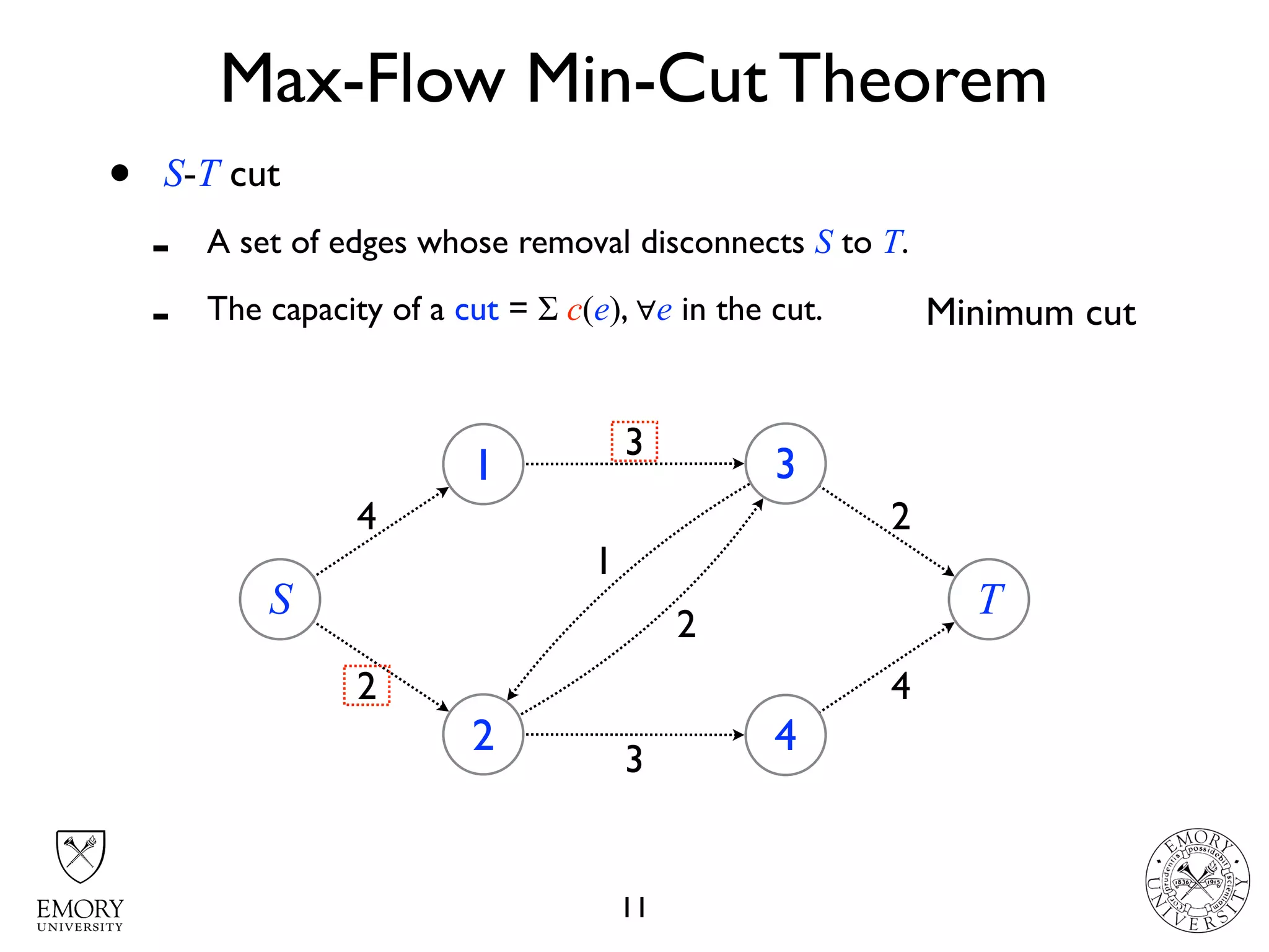 Max-Flow Min-Cut Theorem
11
S
1
2
3
4
T
4
2
3
1
2
3
4
2
Minimum cut
• S-T cut
- A set of edges whose removal disconnects S to T.
- The capacity of a cut = Σ c(e), ∀e in the cut.
 