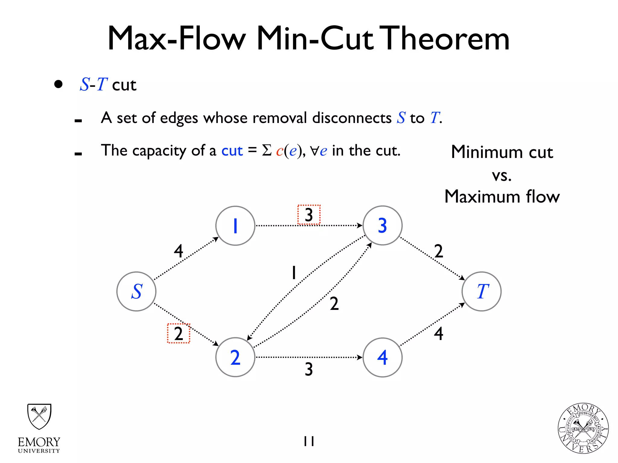 Max-Flow Min-Cut Theorem
11
S
1
2
3
4
T
4
2
3
1
2
3
4
2
vs.
Maximum ﬂow
Minimum cut
• S-T cut
- A set of edges whose removal disconnects S to T.
- The capacity of a cut = Σ c(e), ∀e in the cut.
 