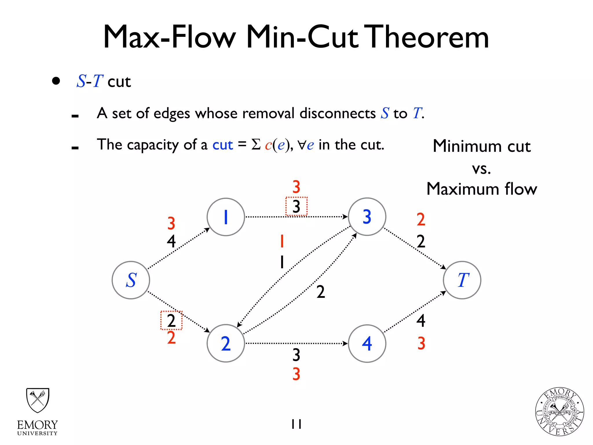Max-Flow Min-Cut Theorem
11
S
1
2
3
4
T
4
2
3
1
2
3
4
2
3
3
1
2
2
3
3
vs.
Maximum ﬂow
Minimum cut
• S-T cut
- A set of edges whose removal disconnects S to T.
- The capacity of a cut = Σ c(e), ∀e in the cut.
 