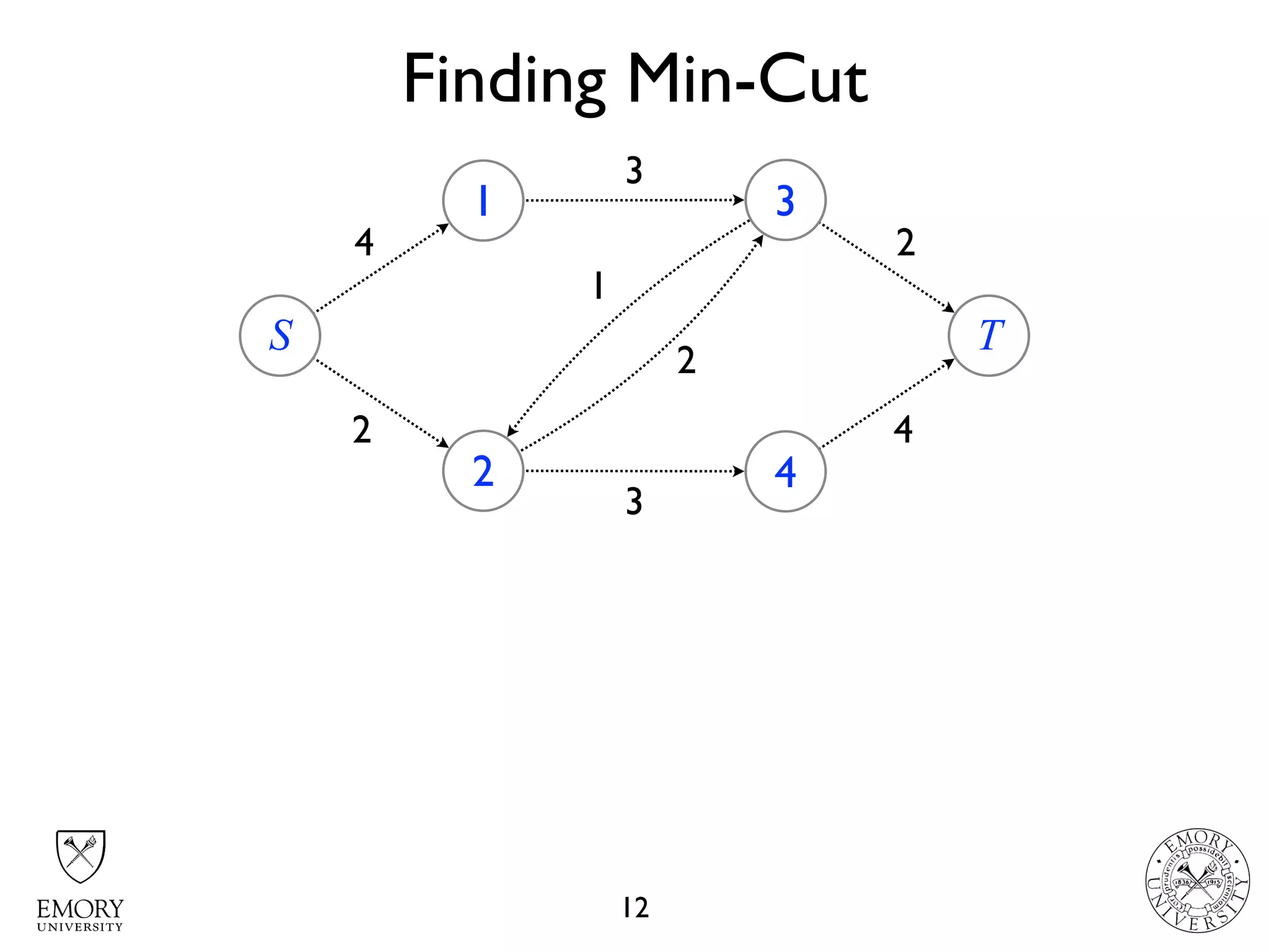 Finding Min-Cut
12
4
4 2
S
1
2
3
4
T
2
3
1
2
3
 