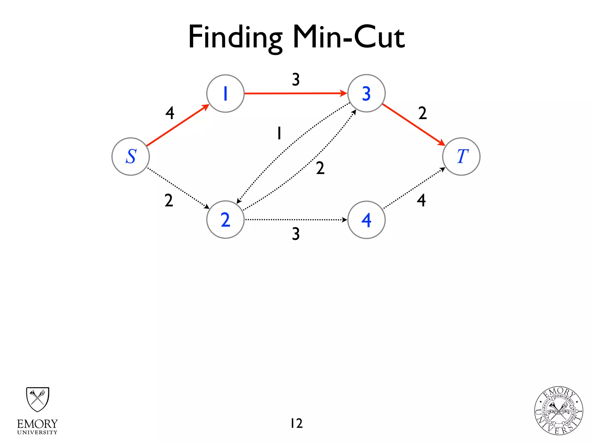 Finding Min-Cut
12
4
4 2
S
1
2
3
4
T
2
3
1
2
3
 